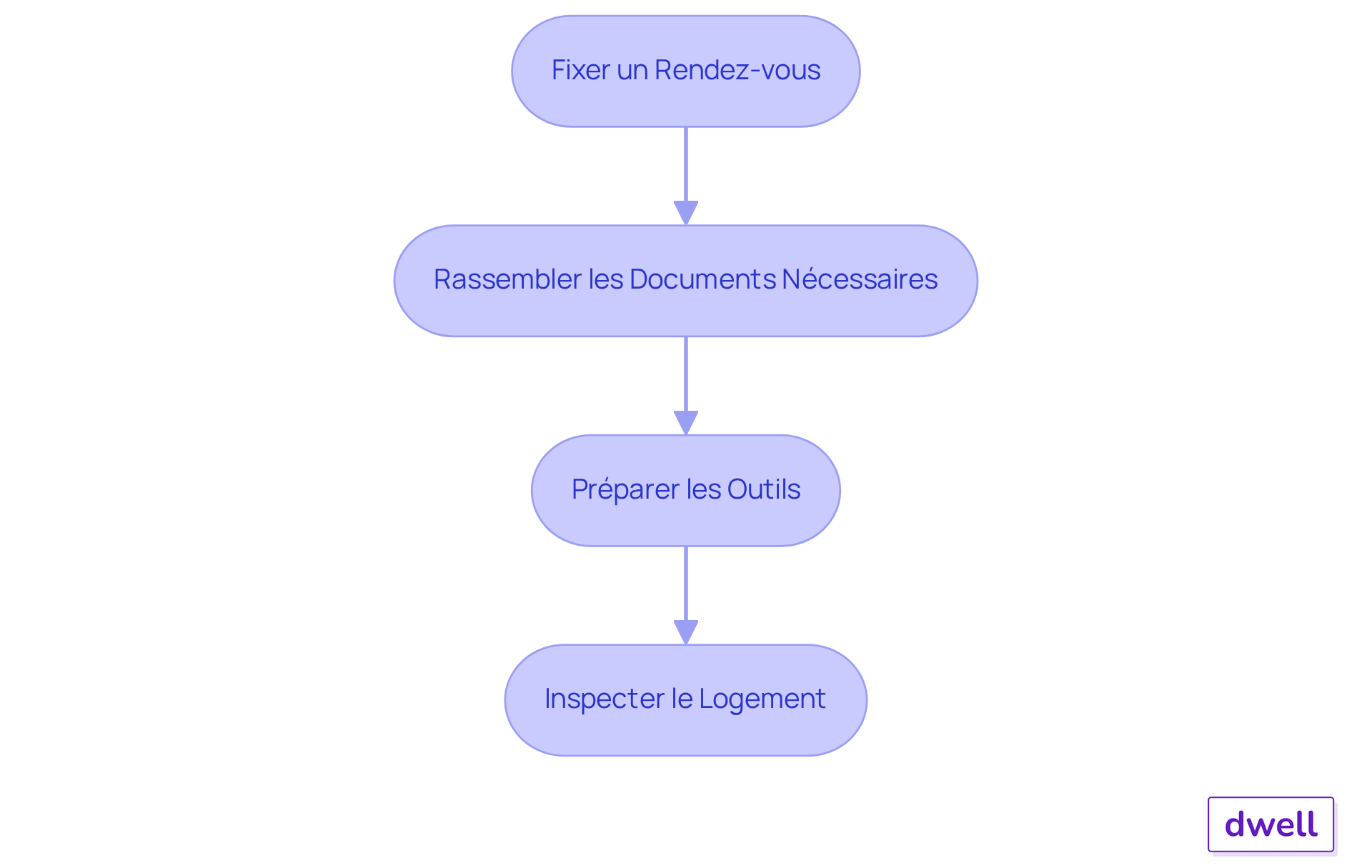 Chaque rectangle représente une étape à suivre pour préparer l'état des lieux. Suivez les flèches pour voir comment chaque étape mène à la suivante. Cela vous aidera à vous assurer que vous n'oubliez rien et que tout est fait dans le bon ordre. Chaque rectangle représente une étape à suivre pour préparer l'état des lieux. Suivez les flèches pour voir comment chaque étape mène à la suivante. Cela vous aidera à vous assurer que vous n'oubliez rien et que tout est fait dans le bon ordre.