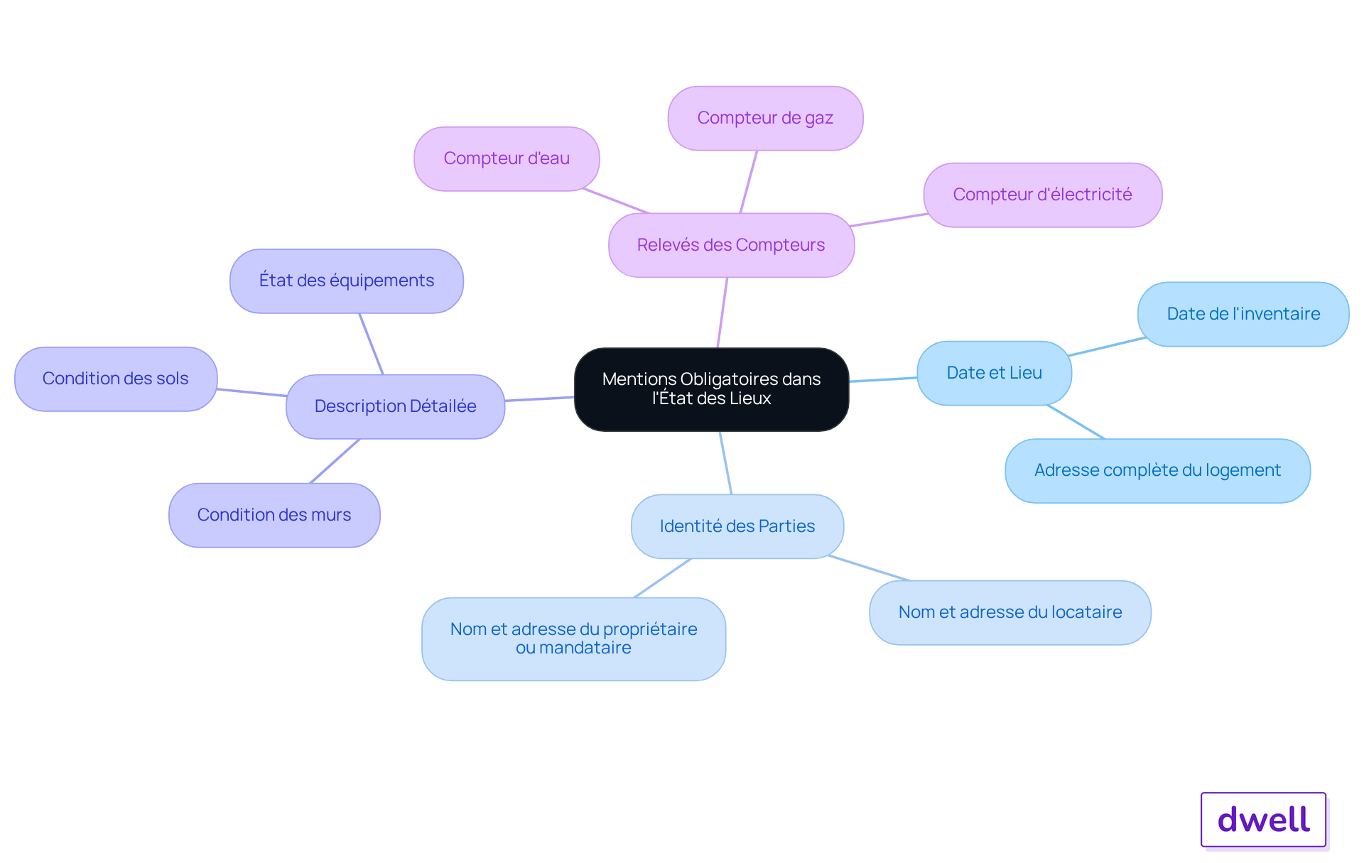 Ce mindmap vous montre les éléments essentiels à inclure dans un état des lieux. Chaque branche représente un point clé, et vous pouvez explorer les détails en suivant les sous-branches. Cela vous aide à comprendre ce qui est nécessaire pour garantir la sécurité juridique dans la gestion immobilière. Ce mindmap vous montre les éléments essentiels à inclure dans un état des lieux. Chaque branche représente un point clé, et vous pouvez explorer les détails en suivant les sous-branches. Cela vous aide à comprendre ce qui est nécessaire pour garantir la sécurité juridique dans la gestion immobilière.