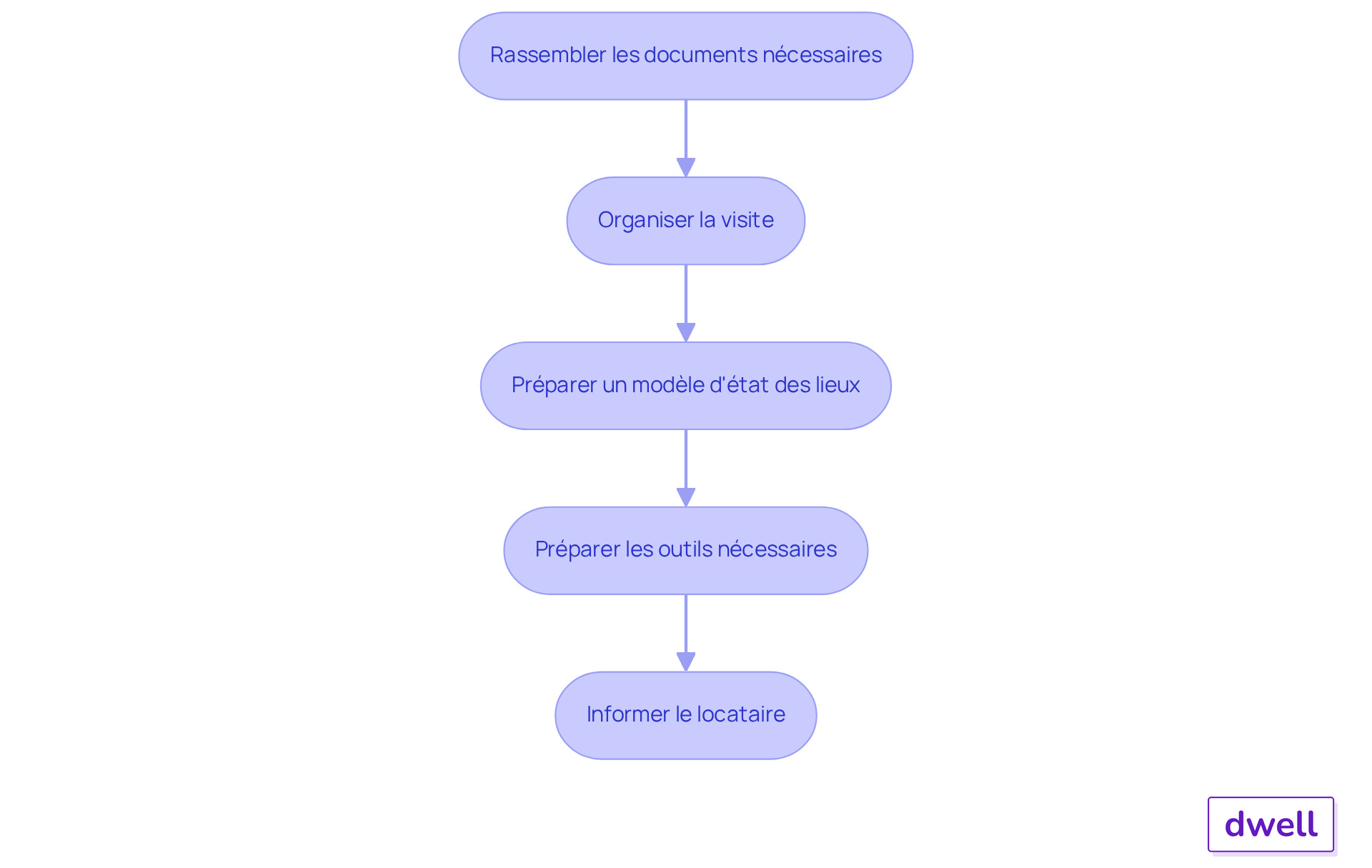 Chaque étape représente une action à réaliser pour préparer l'état des lieux. Suivez les flèches pour voir comment chaque étape mène à la suivante, garantissant ainsi que rien n'est oublié dans le processus. Chaque étape représente une action à réaliser pour préparer l'état des lieux. Suivez les flèches pour voir comment chaque étape mène à la suivante, garantissant ainsi que rien n'est oublié dans le processus.