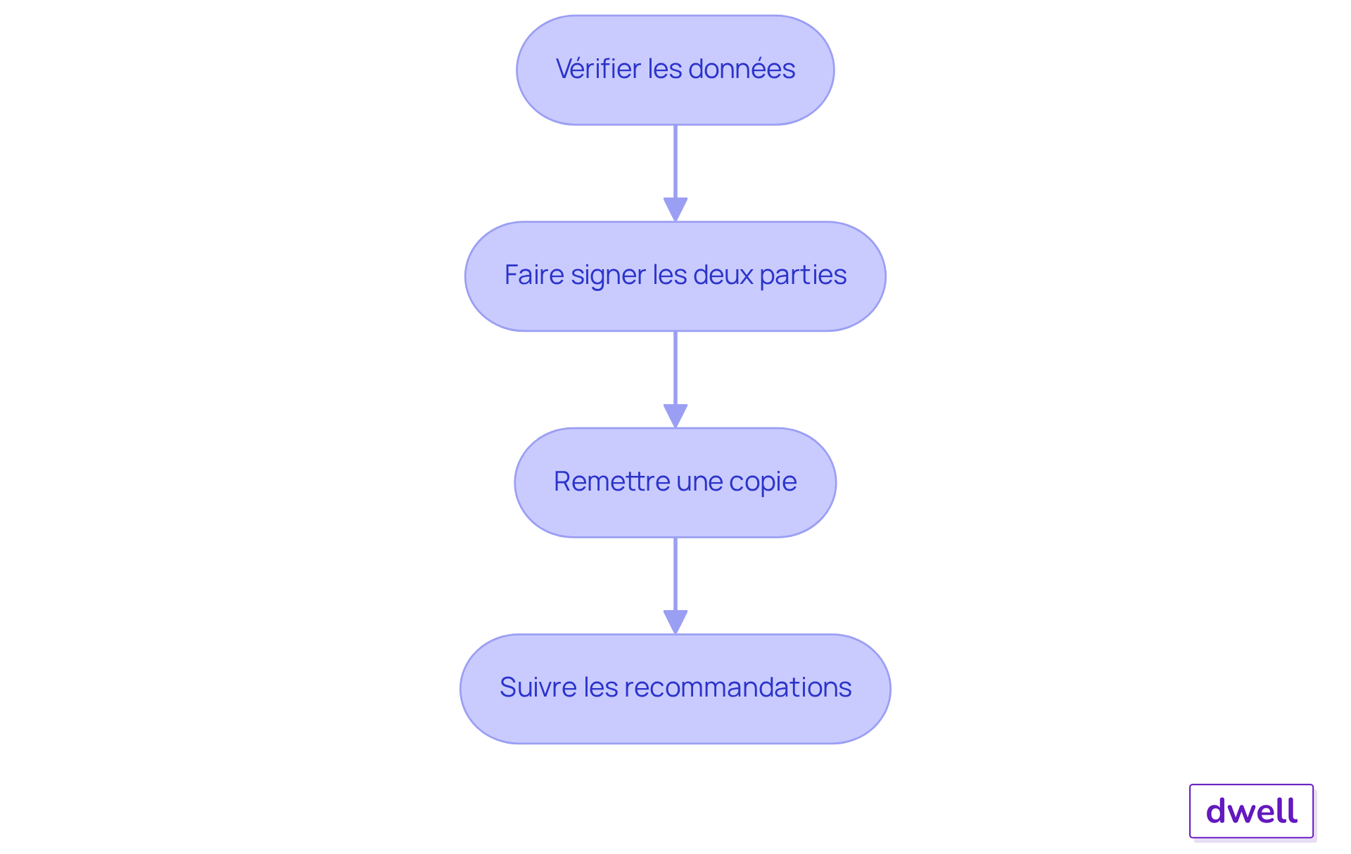 Chaque étape représente une action à réaliser pour finaliser l'état des lieux. Suivez les flèches pour voir comment chaque étape mène à la suivante, garantissant ainsi que tout est fait correctement. Chaque étape représente une action à réaliser pour finaliser l'état des lieux. Suivez les flèches pour voir comment chaque étape mène à la suivante, garantissant ainsi que tout est fait correctement.