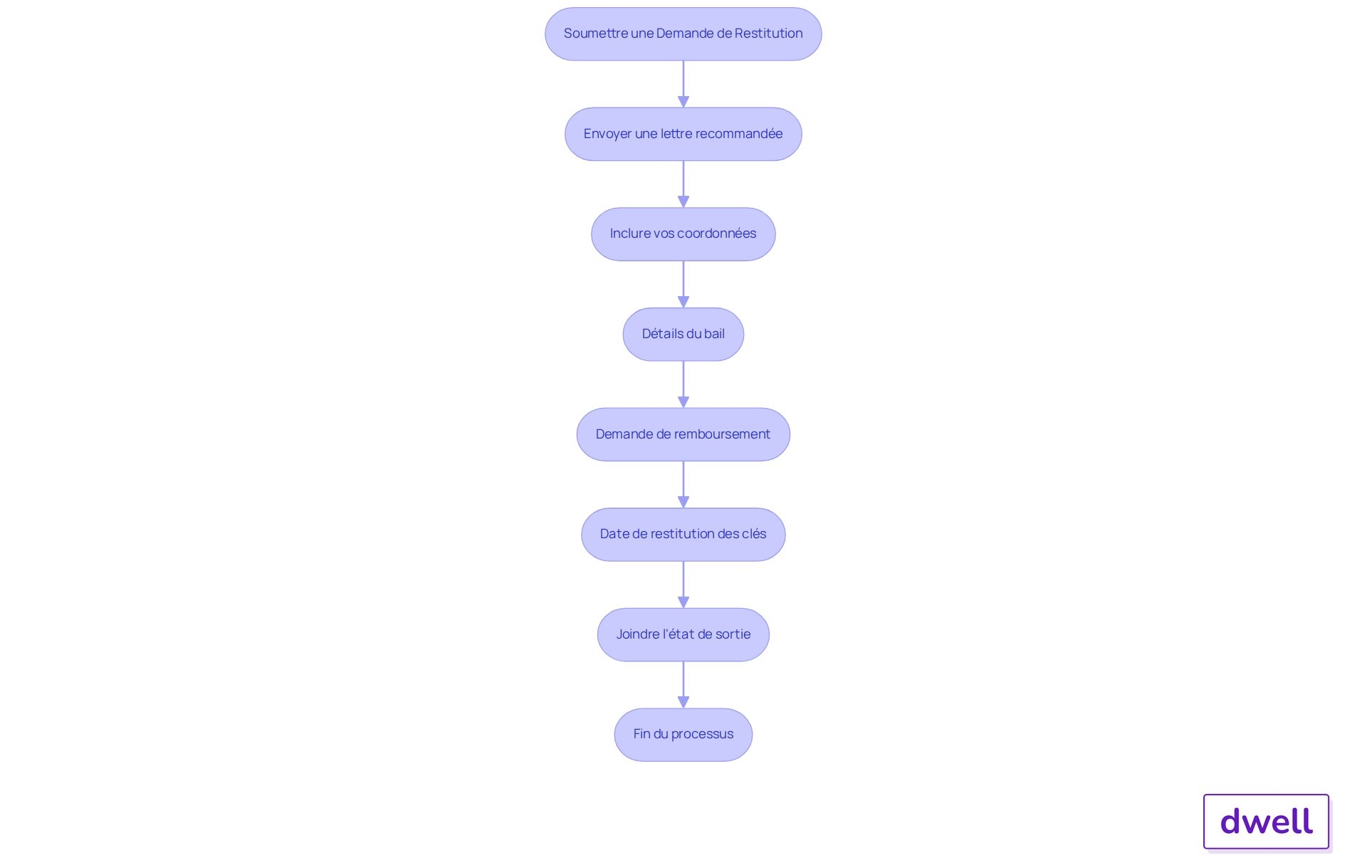 Chaque boîte représente une étape dans le processus de demande. Suivez les flèches pour voir comment passer d'une étape à l'autre, et assurez-vous de ne rien oublier pour garantir un remboursement rapide. Chaque boîte représente une étape dans le processus de demande. Suivez les flèches pour voir comment passer d'une étape à l'autre, et assurez-vous de ne rien oublier pour garantir un remboursement rapide.