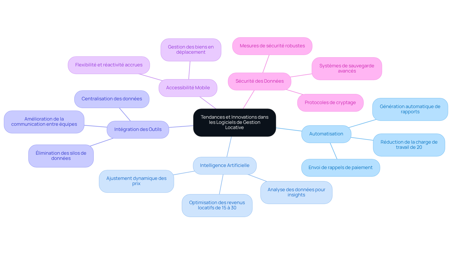 Le nœud central représente le sujet principal, tandis que chaque branche montre une tendance clé. Les sous-branches fournissent des détails supplémentaires sur chaque tendance. Cela vous aide à voir rapidement les innovations importantes et comment elles se relient entre elles.