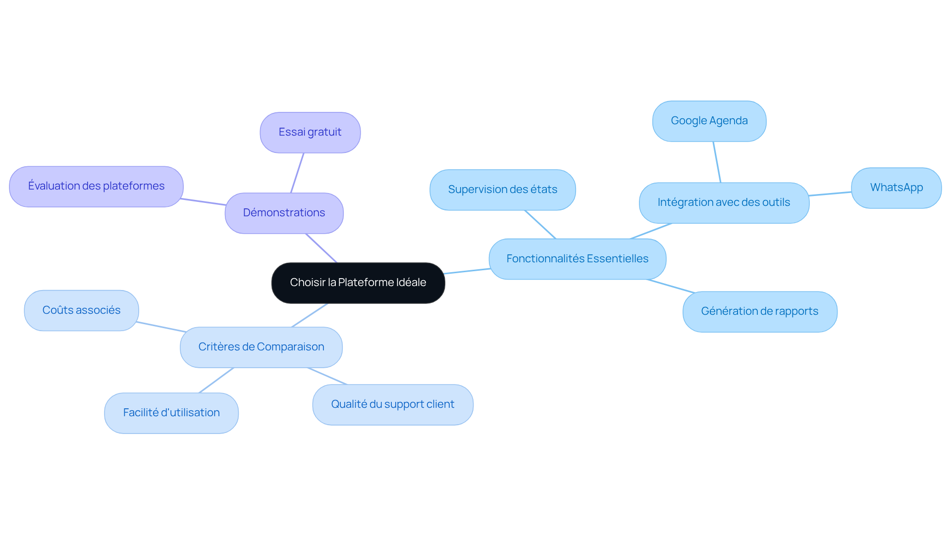 Le nœud central représente le choix de la plateforme, et les branches montrent les critères et fonctionnalités à considérer. Suivez les branches pour explorer chaque aspect du choix, ce qui vous aidera à visualiser les différentes options et leurs caractéristiques.