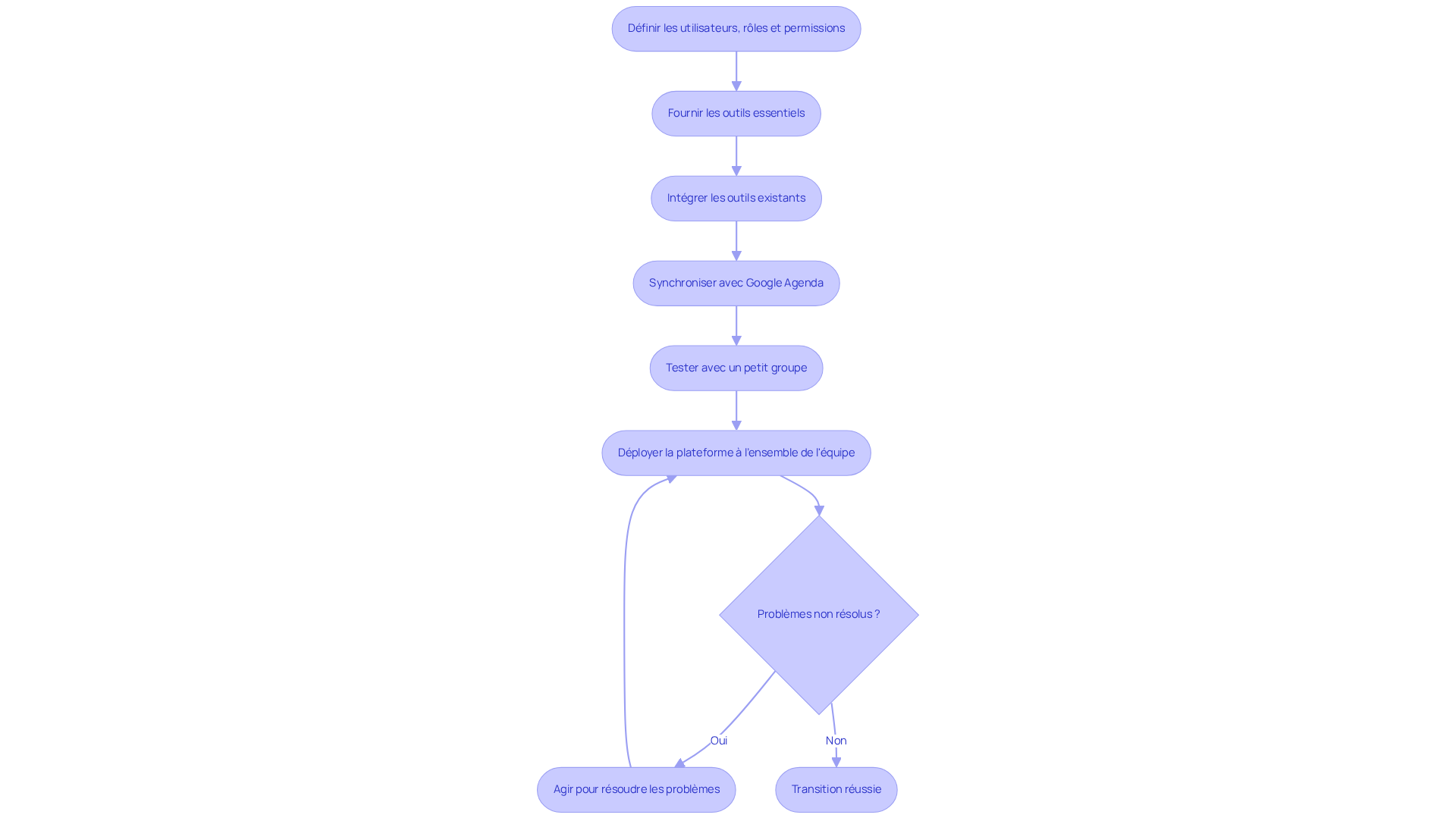 Chaque boîte représente une étape à suivre pour configurer la plateforme Dwell. Suivez les flèches pour voir comment chaque étape mène à la suivante, garantissant ainsi une transition fluide et efficace.