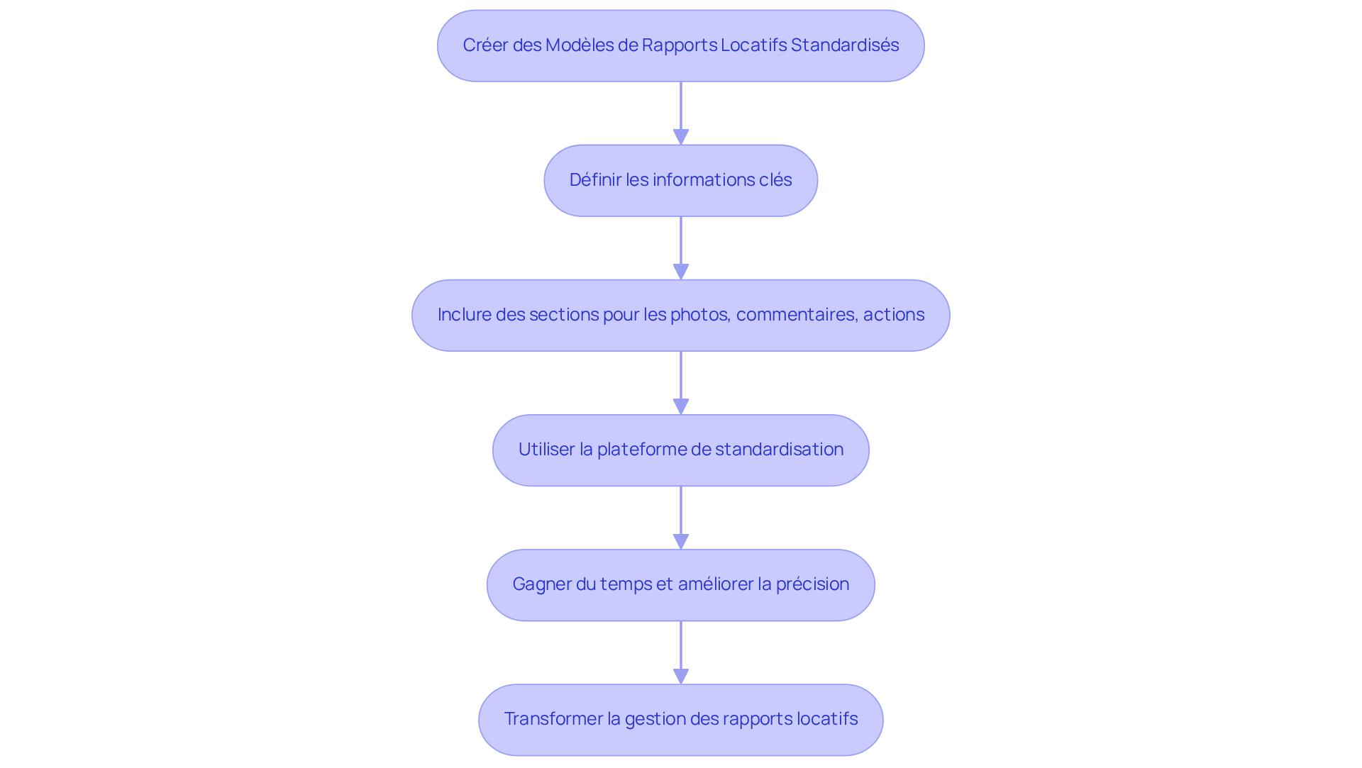 Chaque étape du diagramme montre ce que vous devez faire pour créer un rapport locatif standardisé. Suivez les flèches pour voir comment passer d'une étape à l'autre.