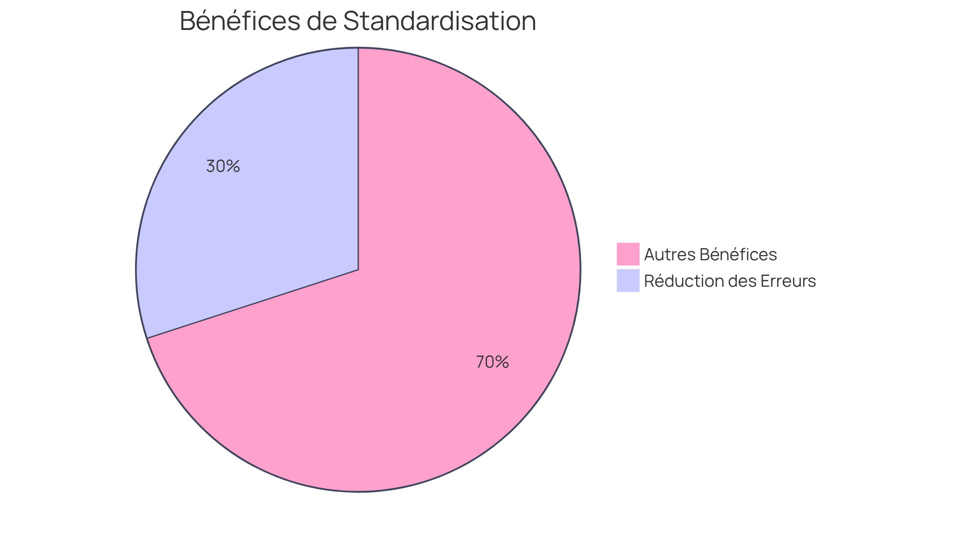 Chaque segment du camembert montre comment la standardisation des processus locatifs contribue à la réduction des erreurs et à l'amélioration de la satisfaction client. Le segment bleu représente la part des erreurs réduites, tandis que le segment vert montre les autres bénéfices associés.