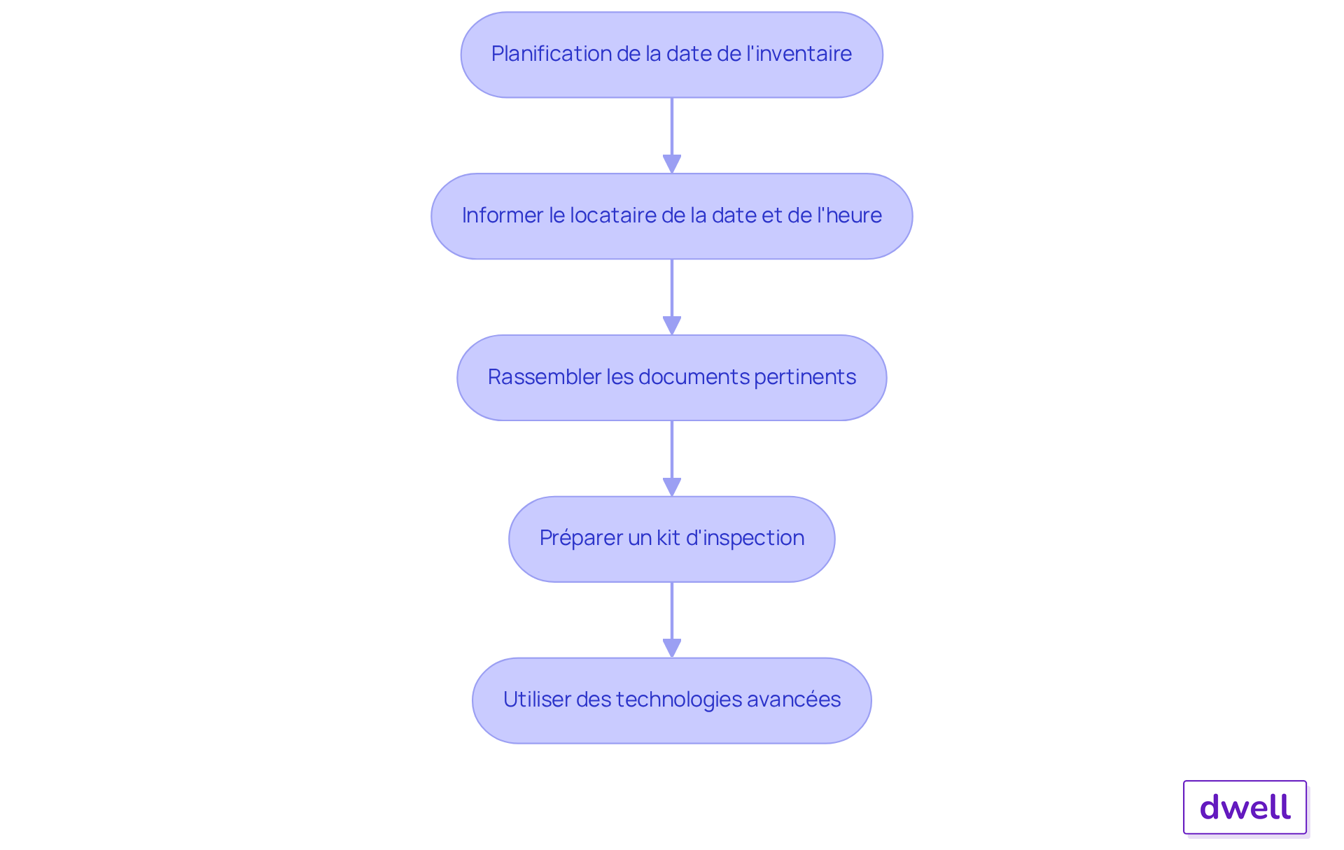 Chaque boîte représente une étape clé dans la préparation de l'état des lieux. Suivez les flèches pour voir comment chaque étape mène à la suivante, garantissant ainsi une transition fluide entre locataires.