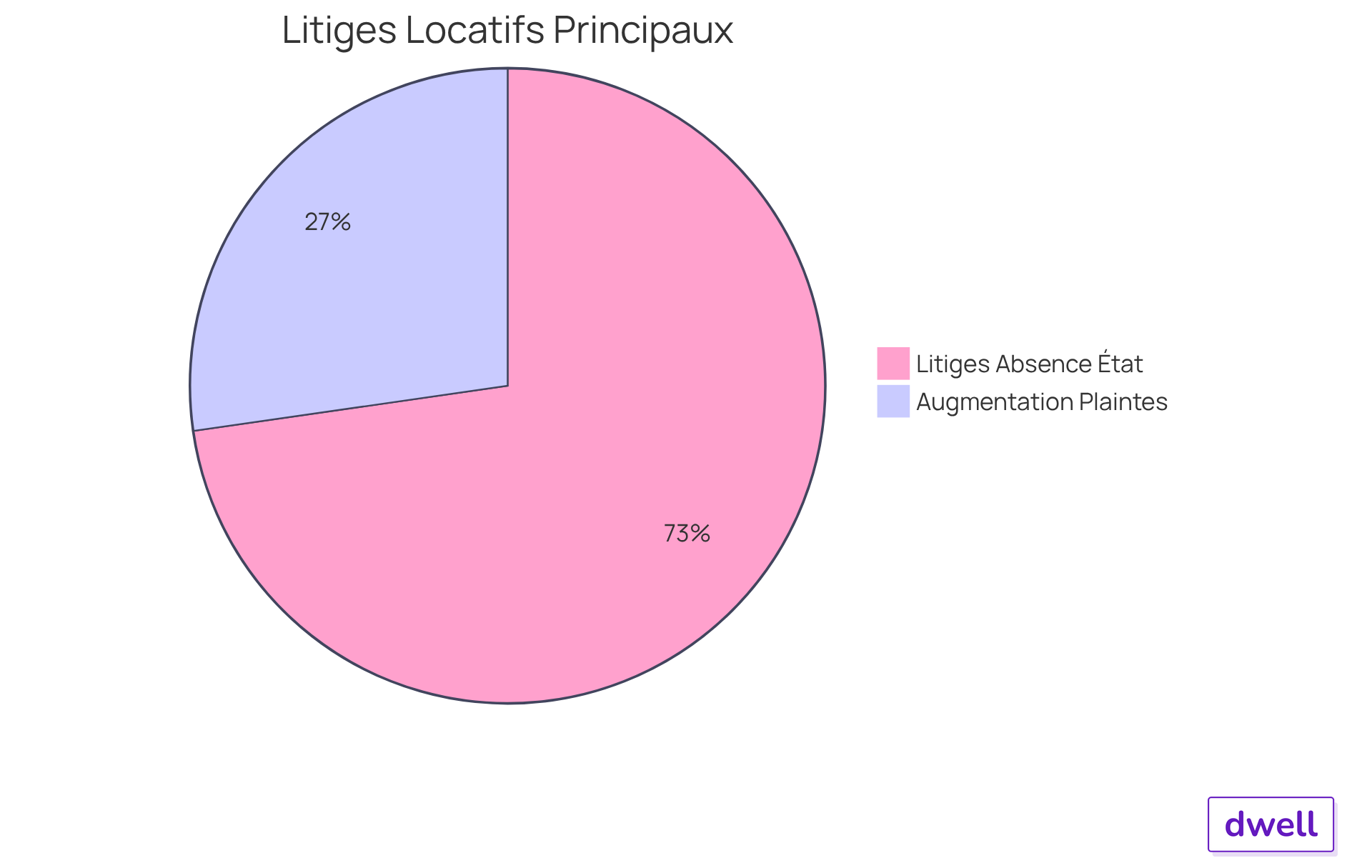 Chaque segment du graphique montre la proportion des litiges liés à l'absence d'état des lieux et l'augmentation des plaintes. Plus le segment est grand, plus le problème est important, ce qui souligne l'importance d'une bonne documentation pour éviter ces conflits.