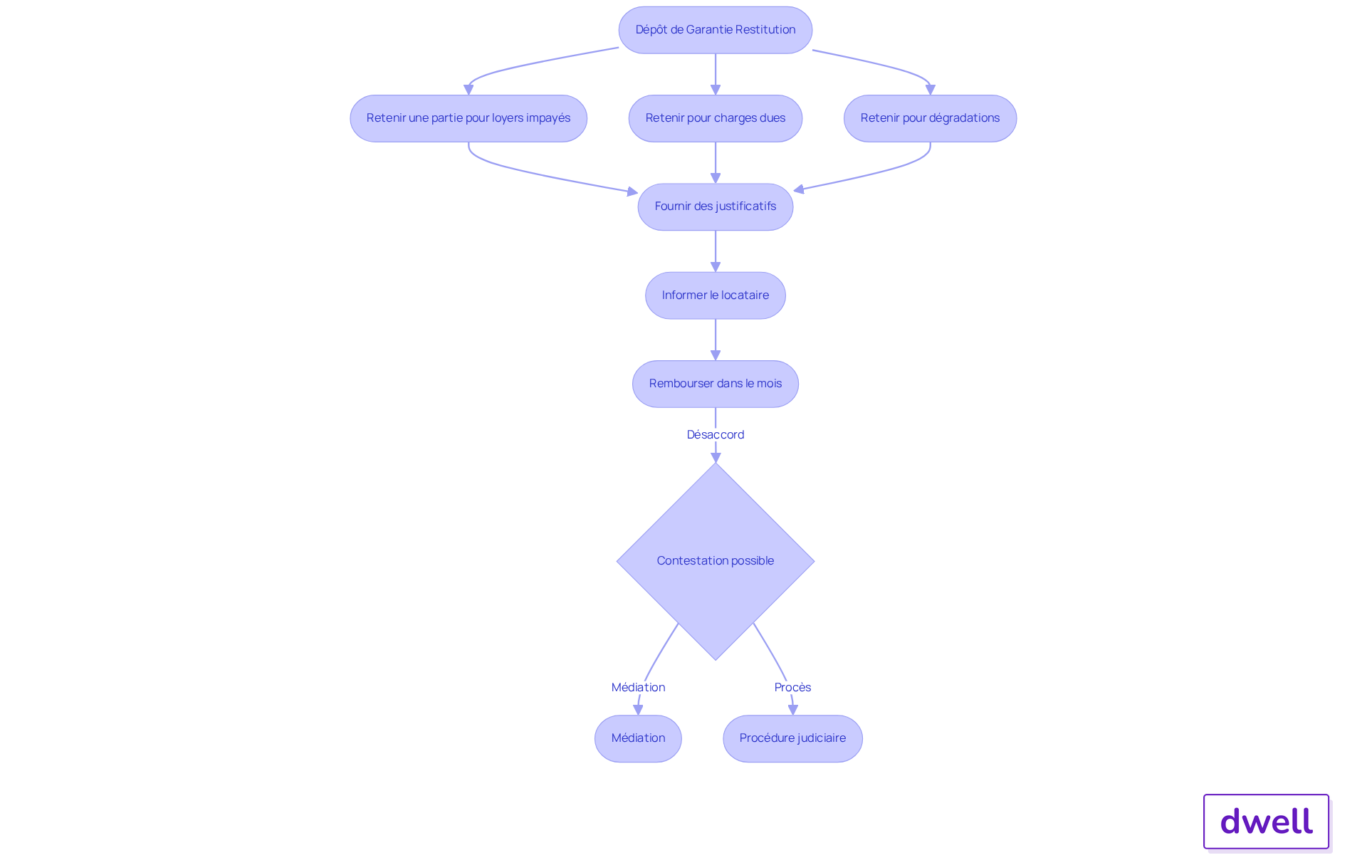 Ce flowchart montre les étapes à suivre pour gérer un dépôt de garantie. Chaque boîte représente une action ou une décision à prendre, et les flèches indiquent comment passer d'une étape à l'autre. Suivez le chemin pour comprendre comment éviter les litiges et assurer une gestion efficace. Ce flowchart montre les étapes à suivre pour gérer un dépôt de garantie. Chaque boîte représente une action ou une décision à prendre, et les flèches indiquent comment passer d'une étape à l'autre. Suivez le chemin pour comprendre comment éviter les litiges et assurer une gestion efficace.