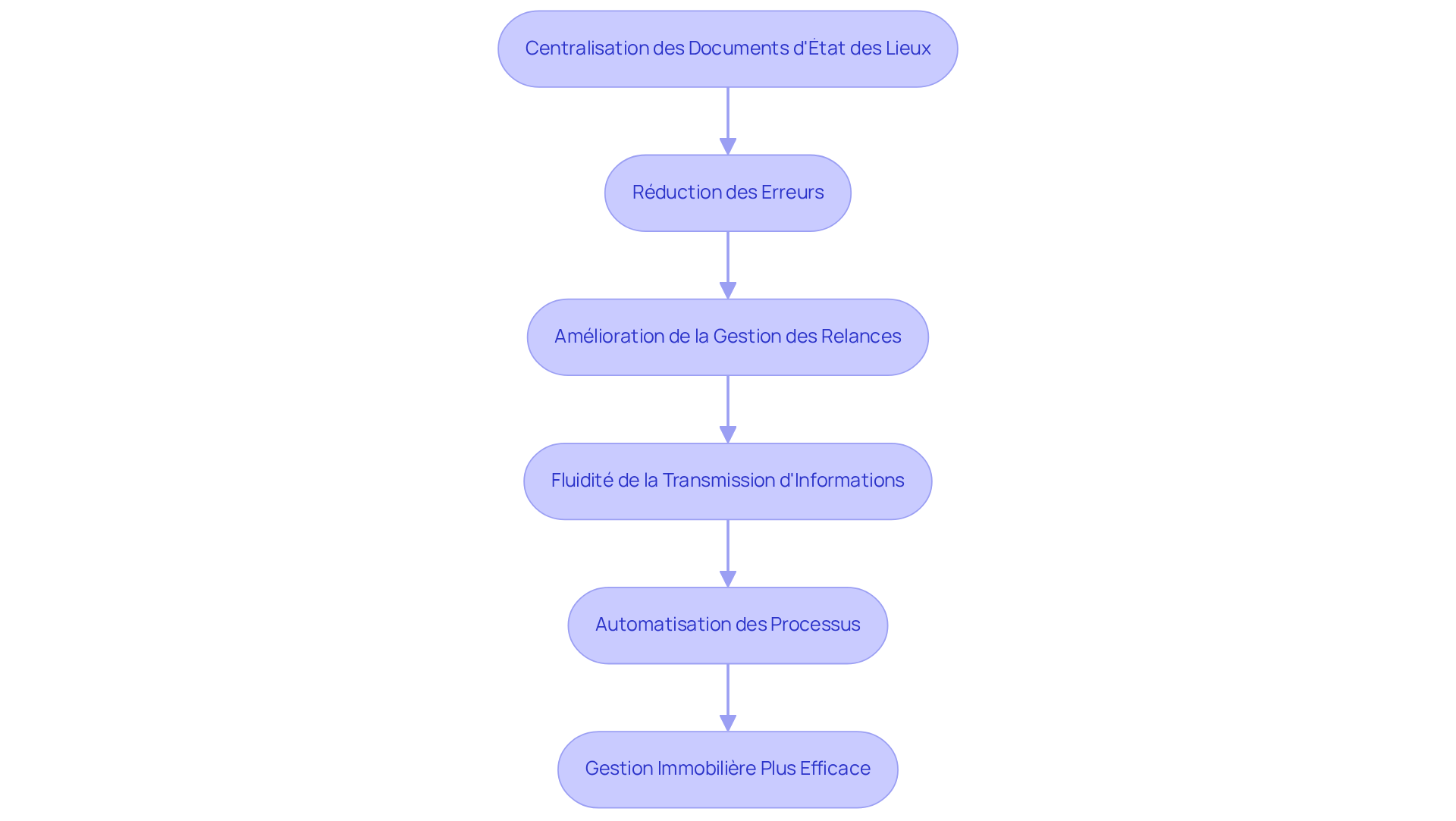 Chaque étape représente un avantage de la centralisation des documents. Suivez les flèches pour voir comment chaque avantage découle de la centralisation, menant à une gestion immobilière plus efficace.