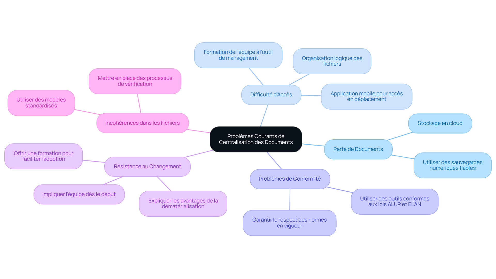 Chaque branche représente un défi spécifique dans la centralisation des documents, et les sous-branches montrent comment surmonter ces défis. Suivez les connexions pour comprendre comment chaque problème est lié à sa solution.