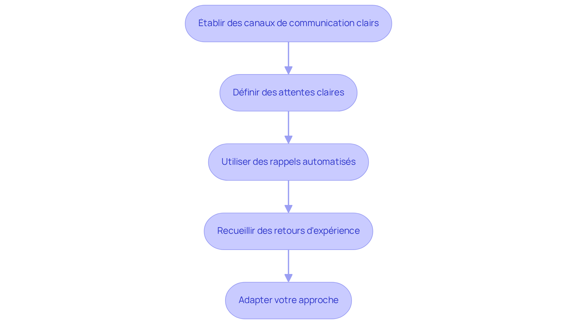Chaque étape représente une méthode pour améliorer la communication avec les clients. Suivez les flèches pour voir comment chaque action mène à la suivante, contribuant ainsi à une meilleure satisfaction client.