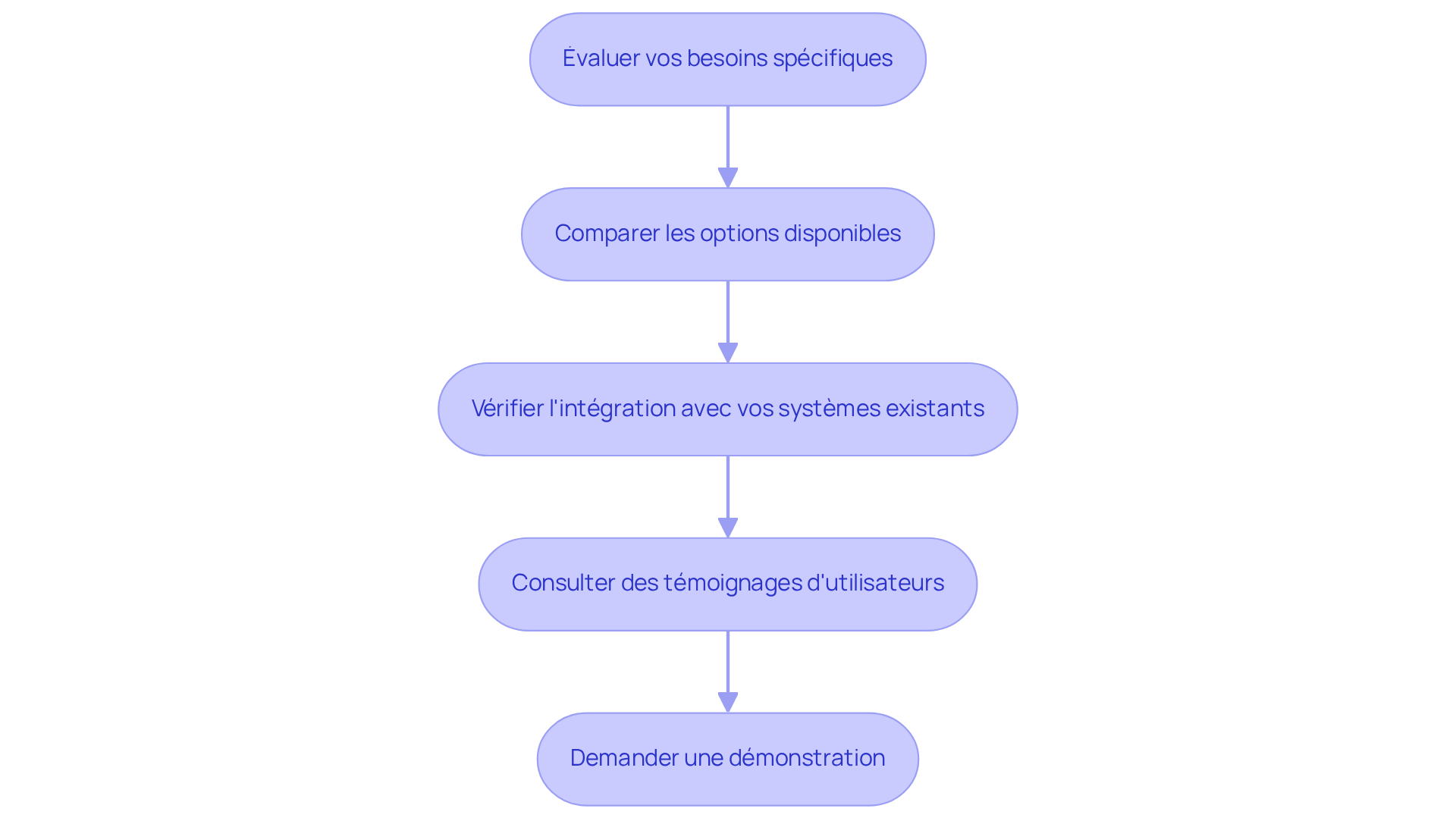 Chaque étape représente une partie du processus pour choisir la bonne plateforme. Suivez les flèches pour voir comment passer d'une étape à l'autre et assurez-vous de ne rien manquer dans votre prise de décision.