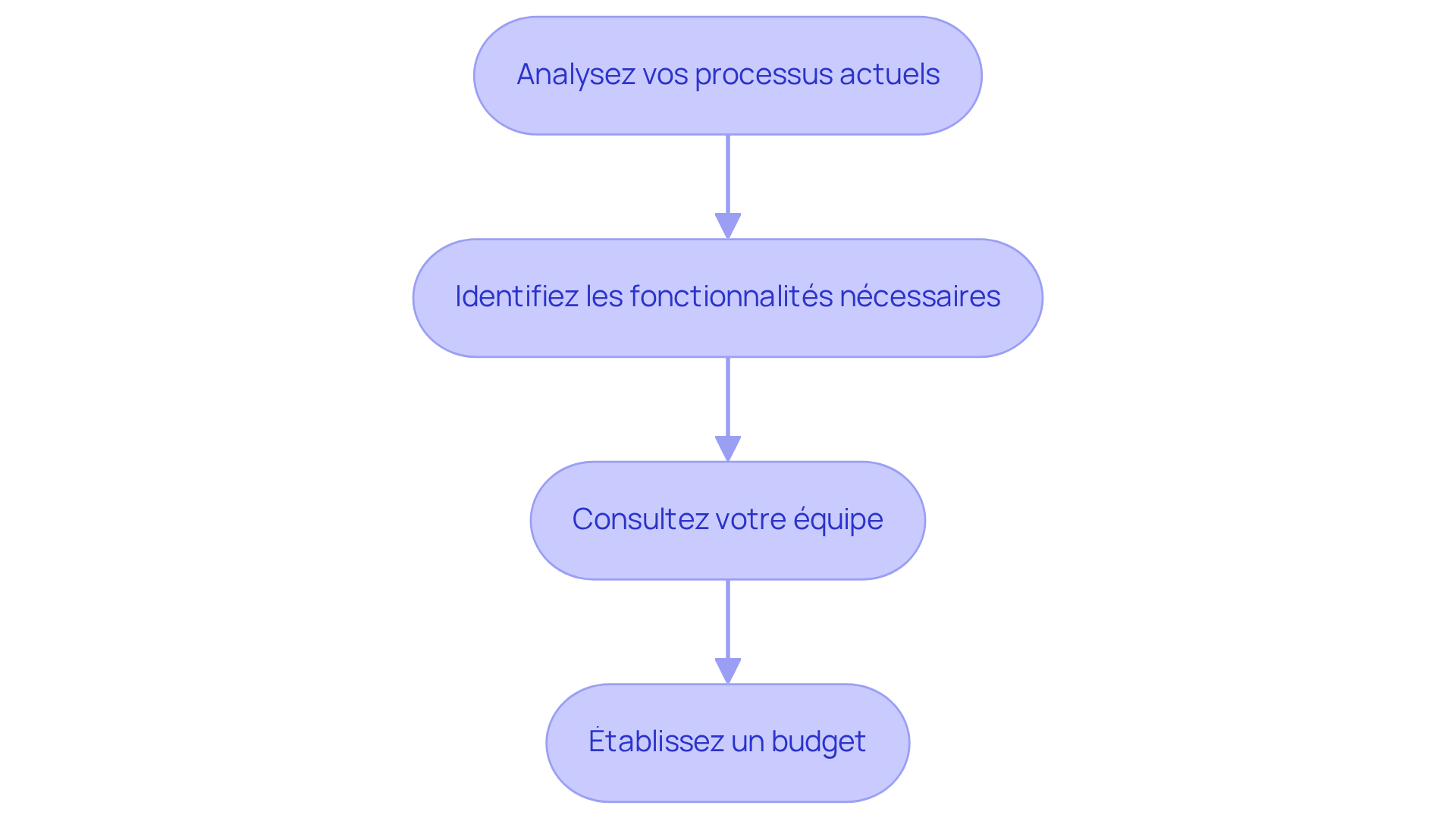 Chaque étape représente une partie du processus d'évaluation. Suivez les flèches pour voir comment passer d'une étape à l'autre et optimiser votre gestion locative.