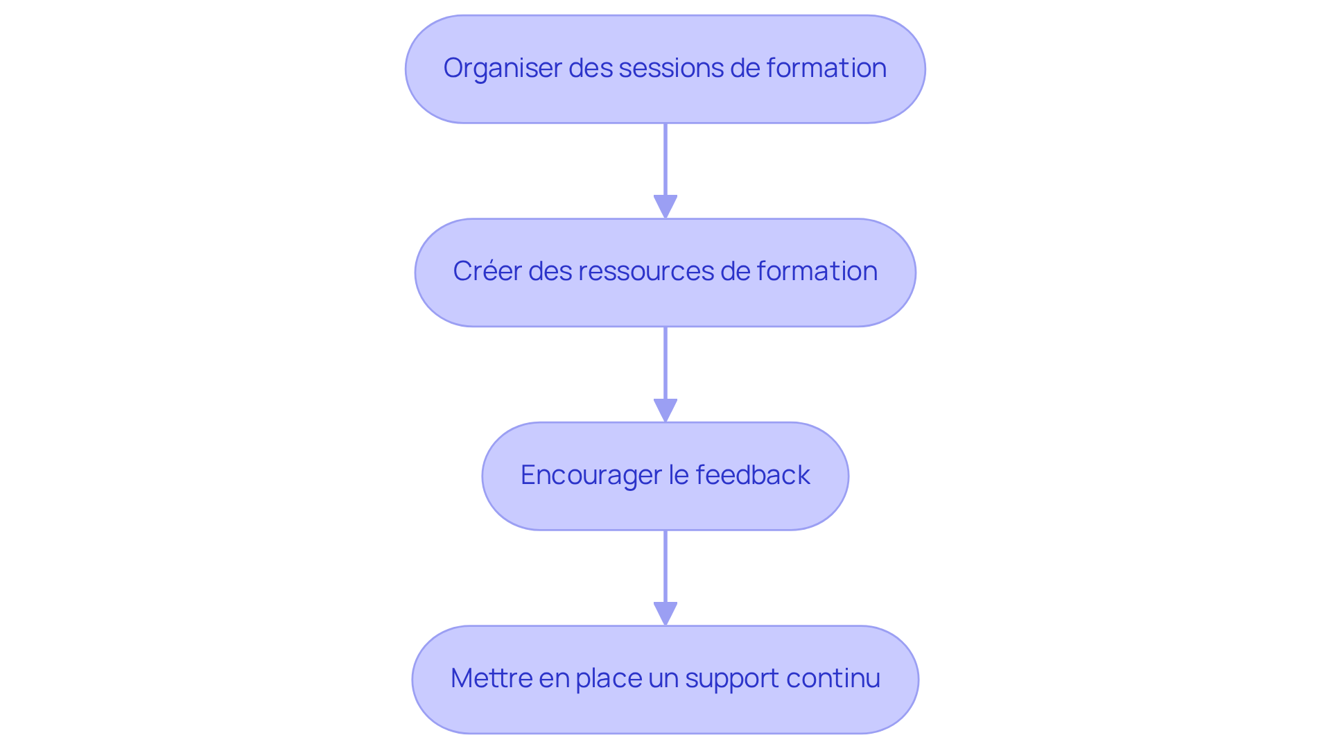 Chaque étape représente une action à entreprendre pour former votre équipe. Suivez les flèches pour voir comment chaque action s'enchaîne et contribue à une formation efficace.