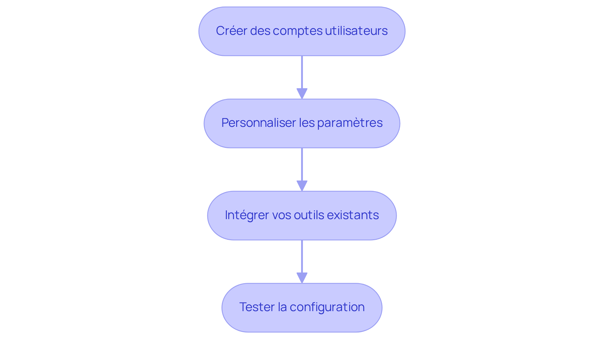 Chaque boîte représente une étape à suivre pour configurer Dwell. Suivez les flèches pour voir comment chaque étape mène à la suivante, garantissant ainsi une configuration efficace.