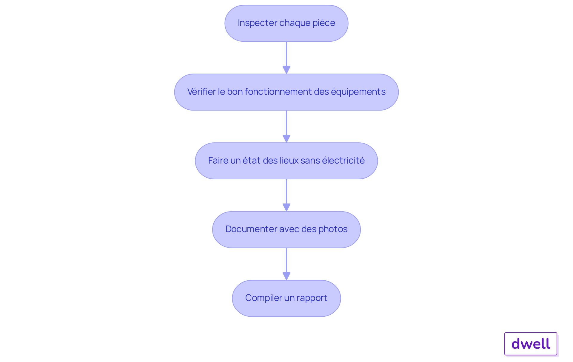 Chaque étape représente une action à réaliser lors de l'état des lieux d'entrée. Suivez les flèches pour voir comment chaque étape mène à la suivante, garantissant ainsi que rien n'est oublié.