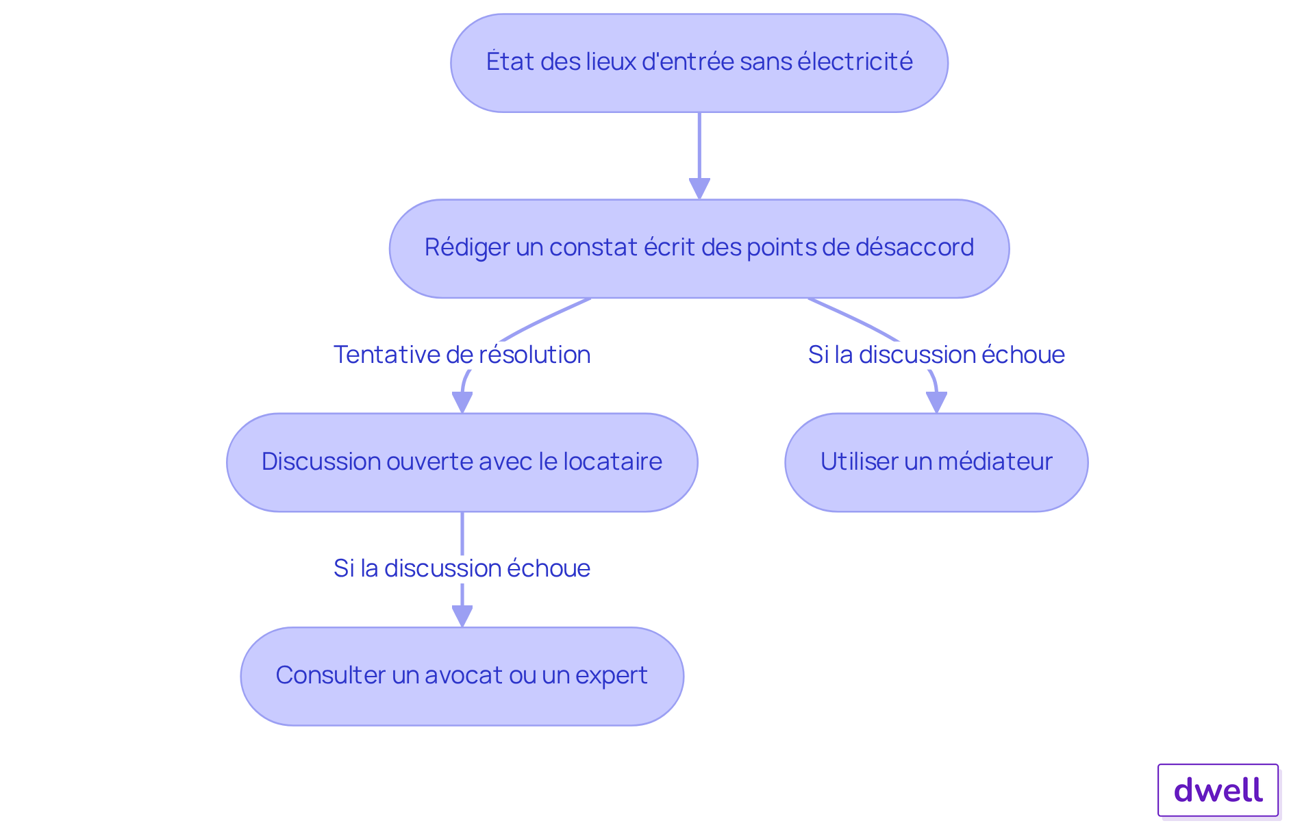 Chaque étape représente une action à entreprendre pour gérer un litige. Suivez les flèches pour voir comment passer d'une étape à l'autre, et n'oubliez pas que la communication est essentielle à chaque étape.