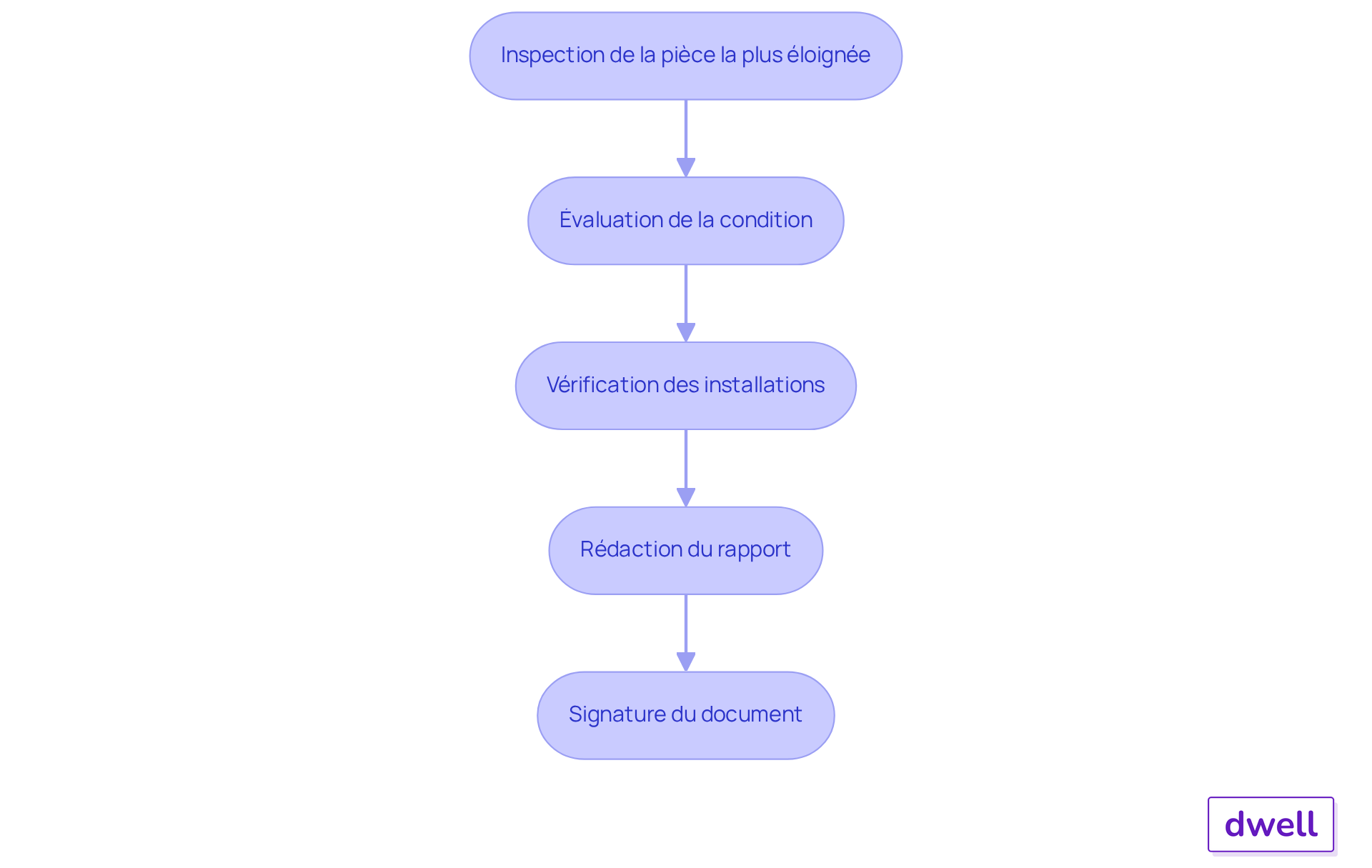 Chaque boîte représente une étape à suivre lors de l'état des lieux. Suivez les flèches pour voir comment passer d'une étape à l'autre, de l'inspection initiale à la signature finale du rapport. Chaque boîte représente une étape à suivre lors de l'état des lieux. Suivez les flèches pour voir comment passer d'une étape à l'autre, de l'inspection initiale à la signature finale du rapport.