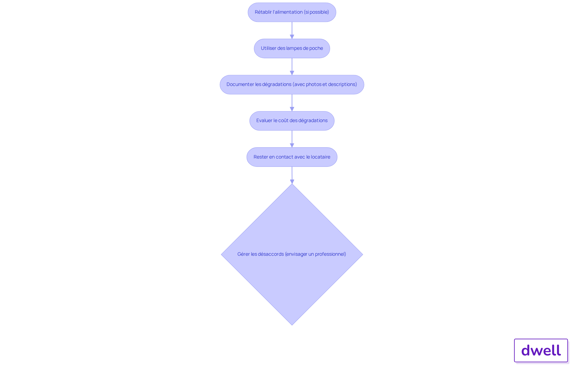 Chaque boîte représente une étape à suivre lors de l'état des lieux. Suivez les flèches pour voir comment chaque étape mène à la suivante, assurant ainsi une gestion efficace et organisée. Chaque boîte représente une étape à suivre lors de l'état des lieux. Suivez les flèches pour voir comment chaque étape mène à la suivante, assurant ainsi une gestion efficace et organisée.