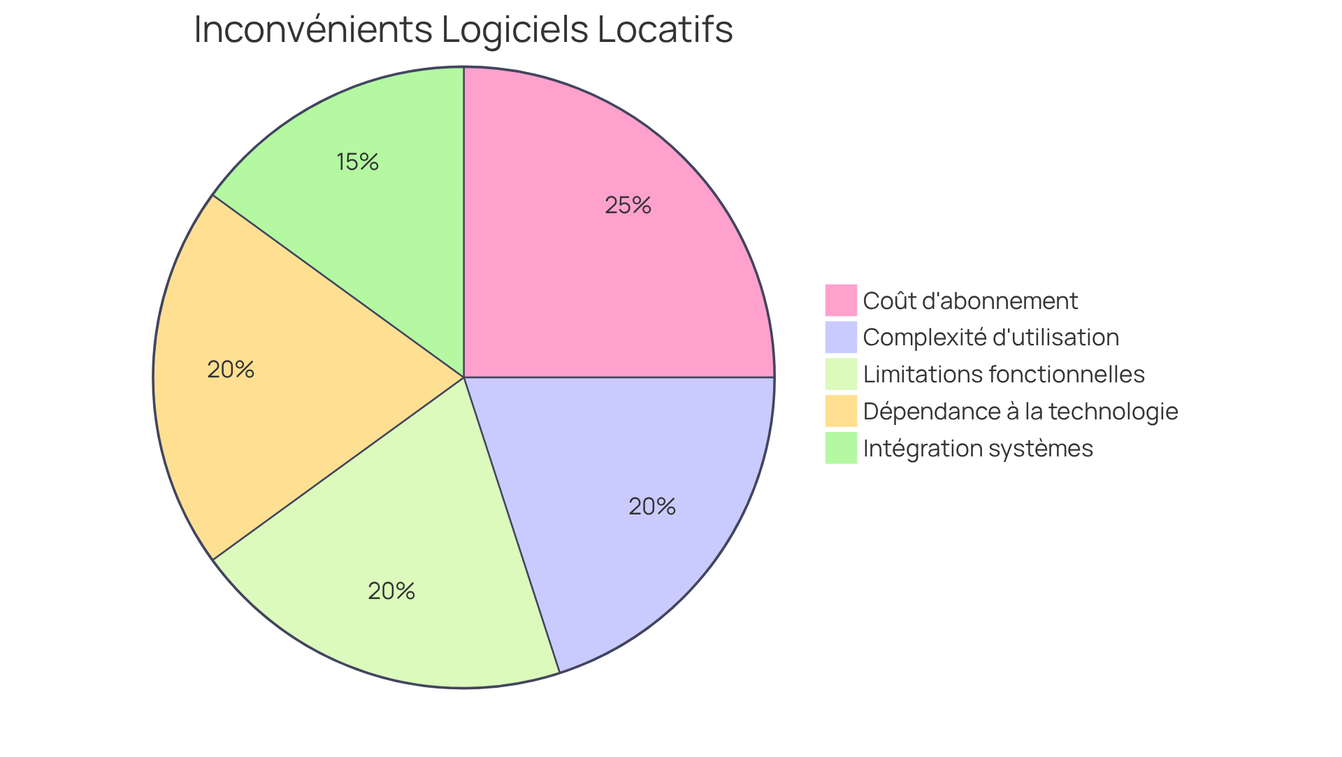 Chaque segment du camembert représente un inconvénient des logiciels de gestion locative. Plus un segment est grand, plus cet inconvénient est significatif pour les utilisateurs. Cela vous aide à voir rapidement quels défis sont les plus préoccupants.