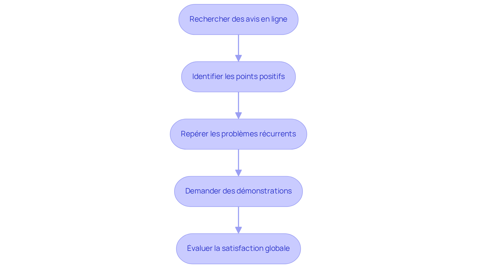 Chaque étape représente une partie du processus d'analyse. Suivez les flèches pour voir comment passer d'une étape à l'autre, afin de choisir le logiciel qui répond le mieux à vos besoins.