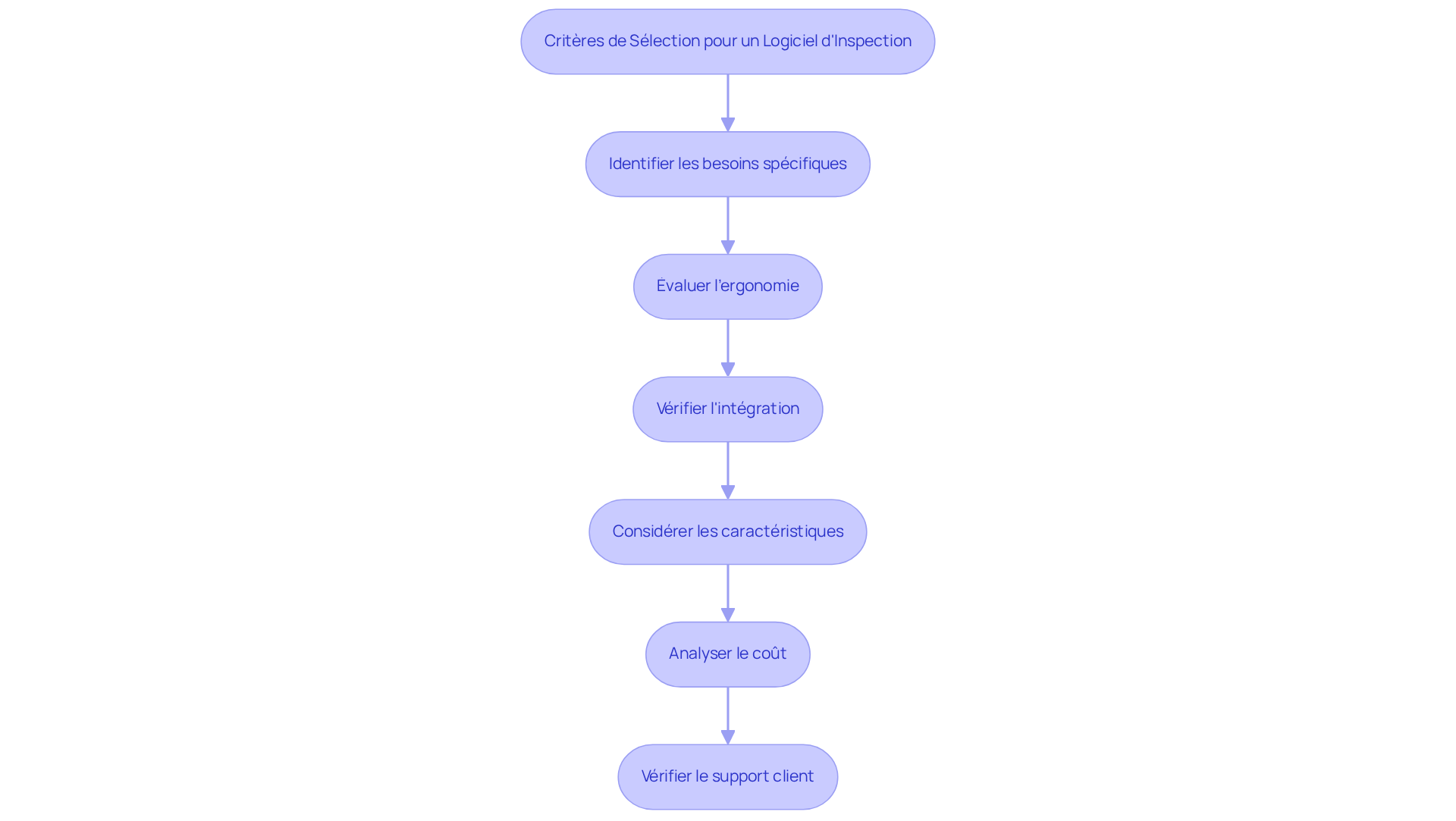 Chaque étape représente une partie du processus de sélection. Suivez les flèches pour voir comment passer d'une étape à l'autre, en vous assurant de ne rien manquer dans votre évaluation.