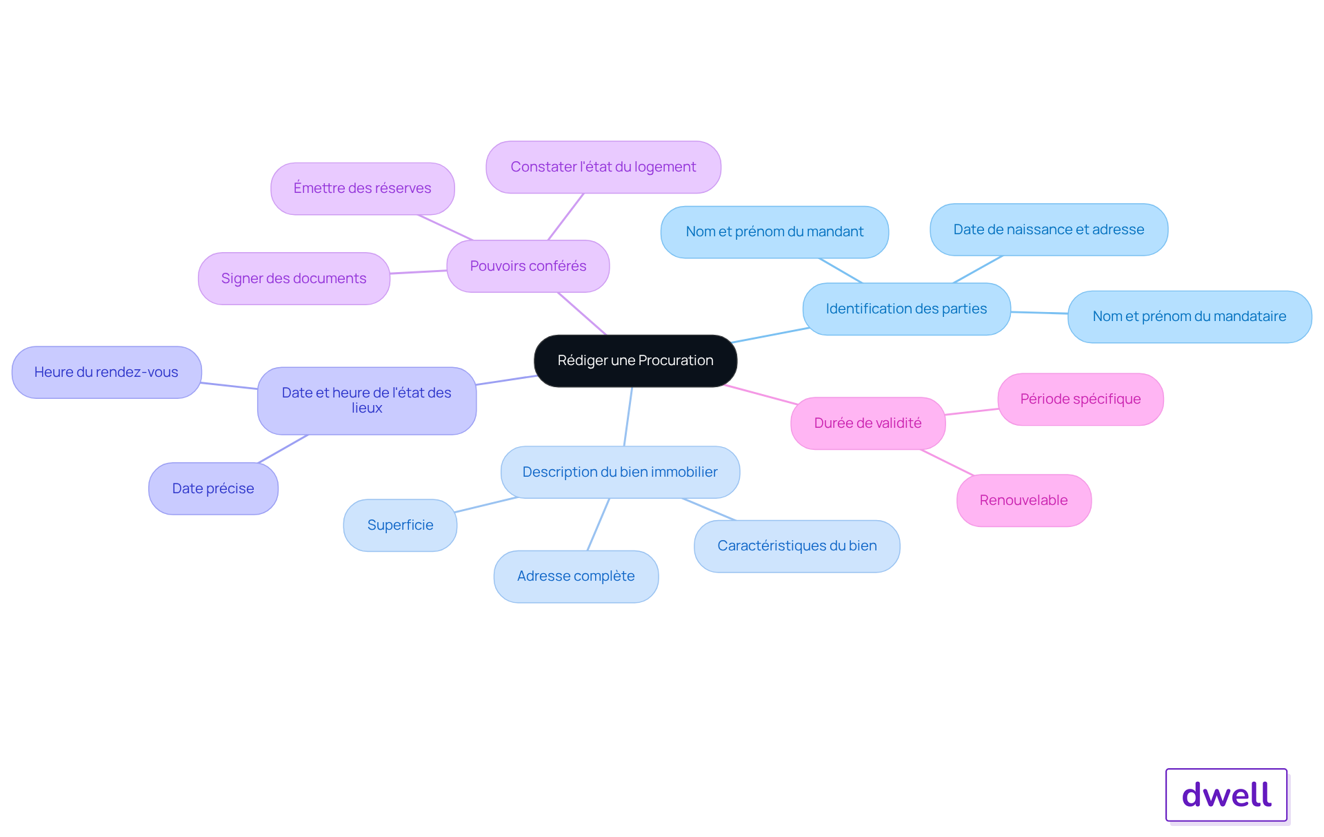Ce mindmap vous aide à visualiser les éléments essentiels à inclure dans une procuration. Chaque branche représente un aspect important, et vous pouvez explorer les détails sous chaque élément pour mieux comprendre ce qui est nécessaire.