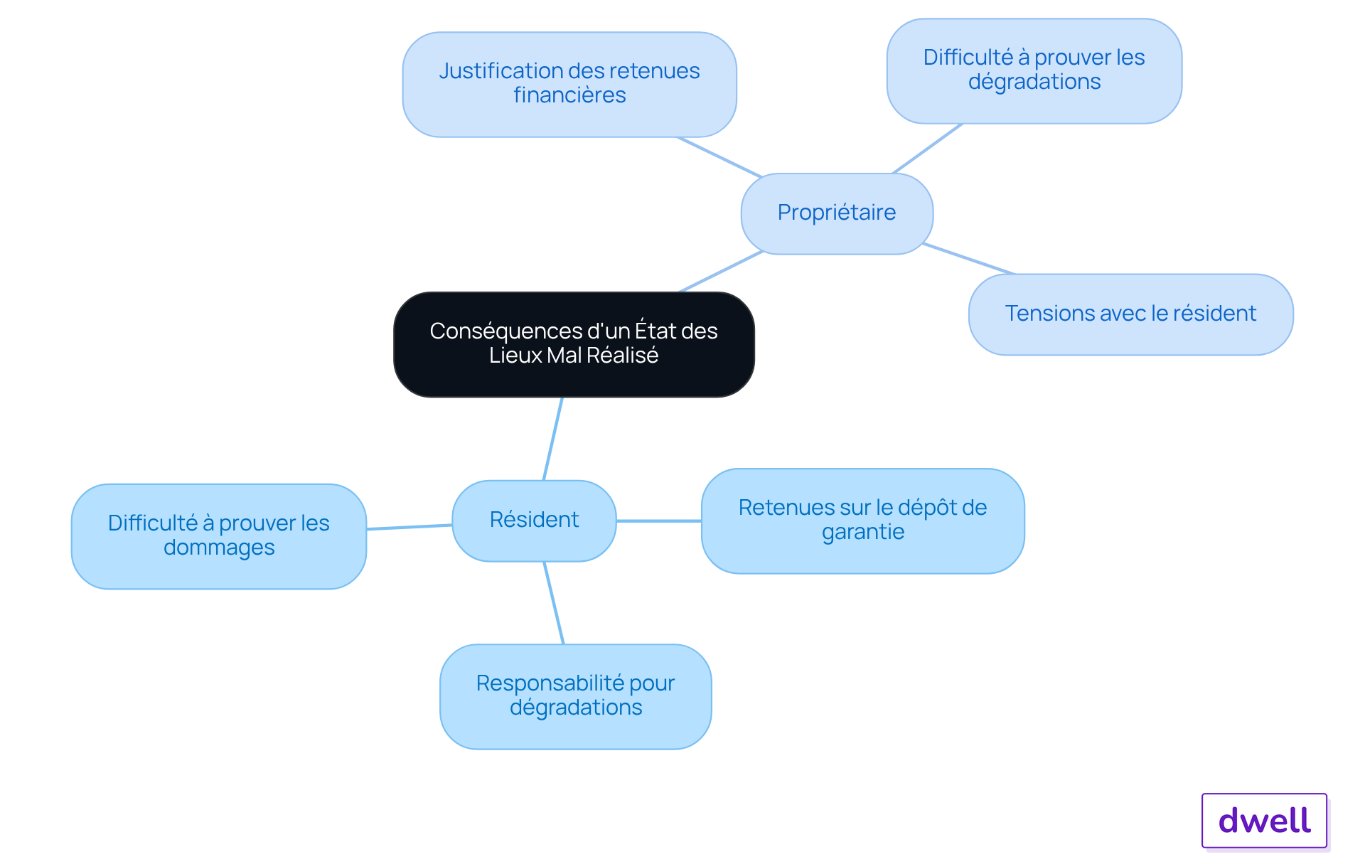 Le nœud central représente le sujet principal, et les branches montrent les impacts sur les résidents et les propriétaires. Suivez les branches pour comprendre comment un état des lieux mal réalisé peut affecter chaque partie.