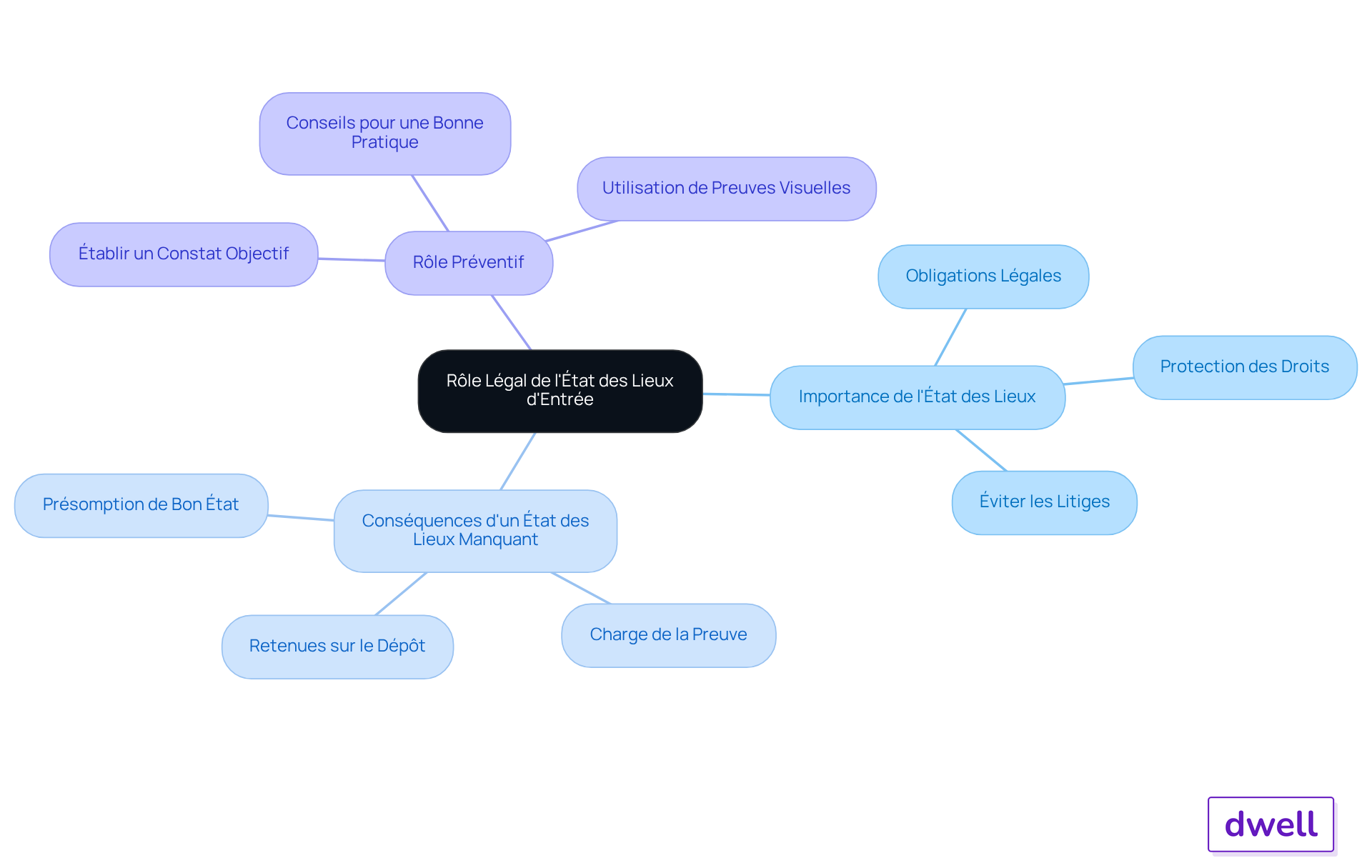 Ce mindmap vous aide à visualiser l'importance de l'état des lieux d'entrée dans une location. Chaque branche représente un aspect clé, et les sous-branches fournissent des détails supplémentaires. Suivez les connexions pour comprendre comment chaque élément contribue à éviter des conflits et à protéger votre investissement.