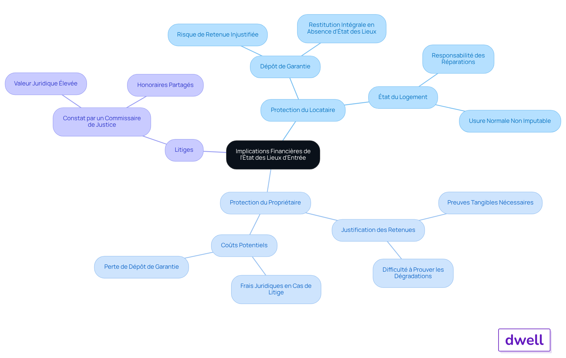 Ce mindmap montre comment un inventaire d'entrée protège les intérêts financiers des locataires et des propriétaires. Suivez les branches pour voir les différentes protections et conséquences en cas de litige.