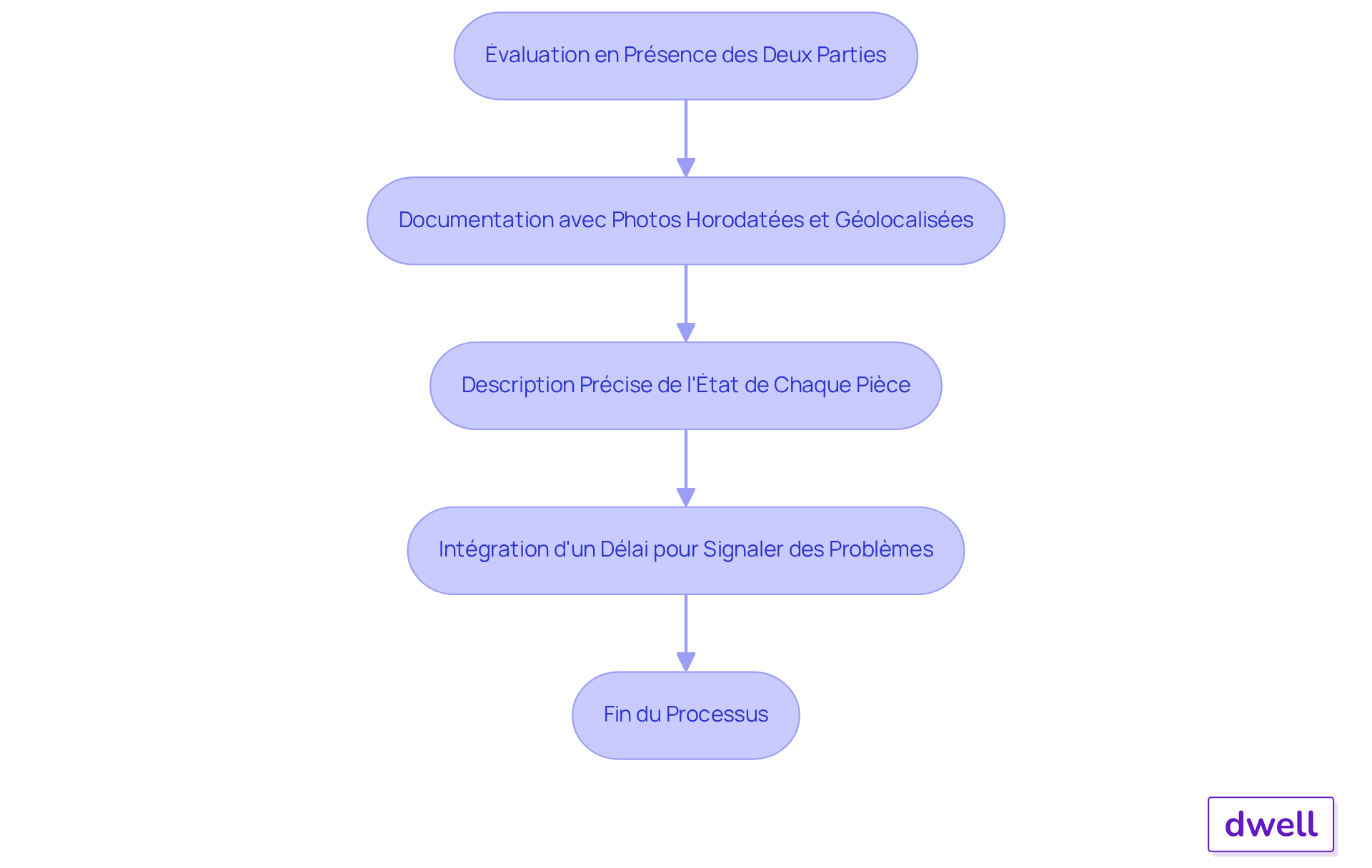 Chaque étape du diagramme montre ce qu'il faut faire pour établir un état des lieux d'entrée. Suivez les flèches pour voir comment chaque action mène à la suivante, garantissant ainsi un processus complet et transparent.