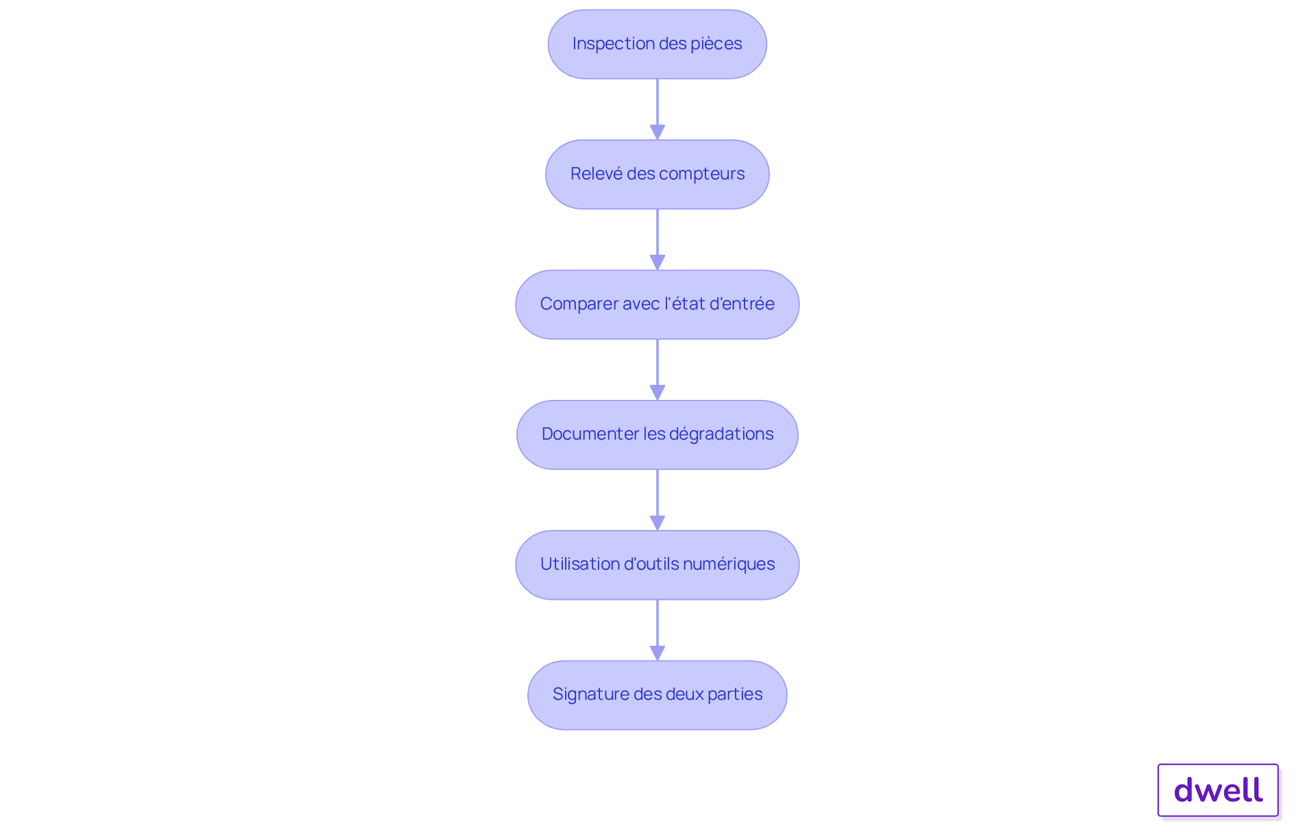 Chaque étape représente une action à réaliser lors de l'état des lieux de sortie. Suivez les flèches pour voir comment chaque étape mène à la suivante, garantissant ainsi que rien n'est oublié et que tout est bien documenté. Chaque étape représente une action à réaliser lors de l'état des lieux de sortie. Suivez les flèches pour voir comment chaque étape mène à la suivante, garantissant ainsi que rien n'est oublié et que tout est bien documenté.
