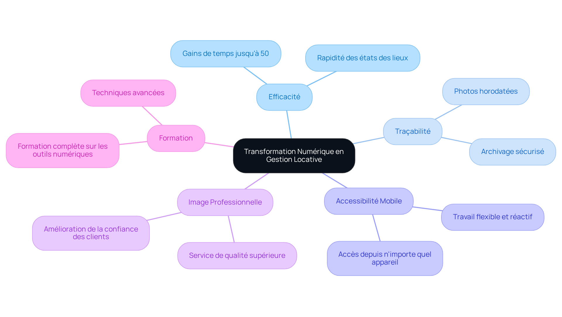 Le nœud central représente la transformation numérique, et chaque branche montre un aspect clé de cette transformation. Suivez les branches pour explorer comment chaque élément contribue à améliorer la gestion locative.