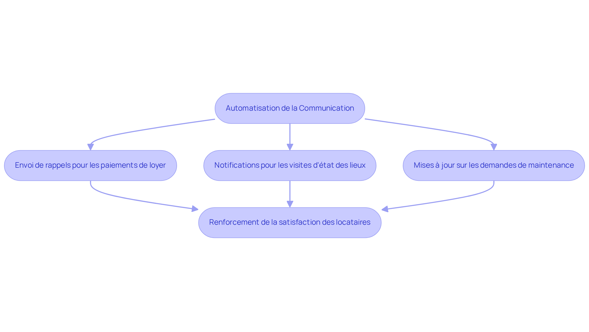Chaque boîte représente une étape dans le processus d'automatisation. Suivez les flèches pour voir comment chaque action contribue à renforcer la satisfaction des locataires.