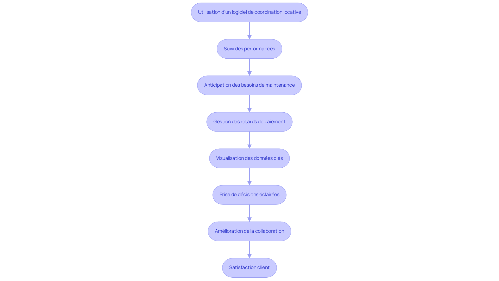 Chaque boîte représente une étape dans le processus d'amélioration de l'efficacité. Suivez les flèches pour voir comment chaque étape mène à la suivante, contribuant ainsi à une gestion locative plus efficace.