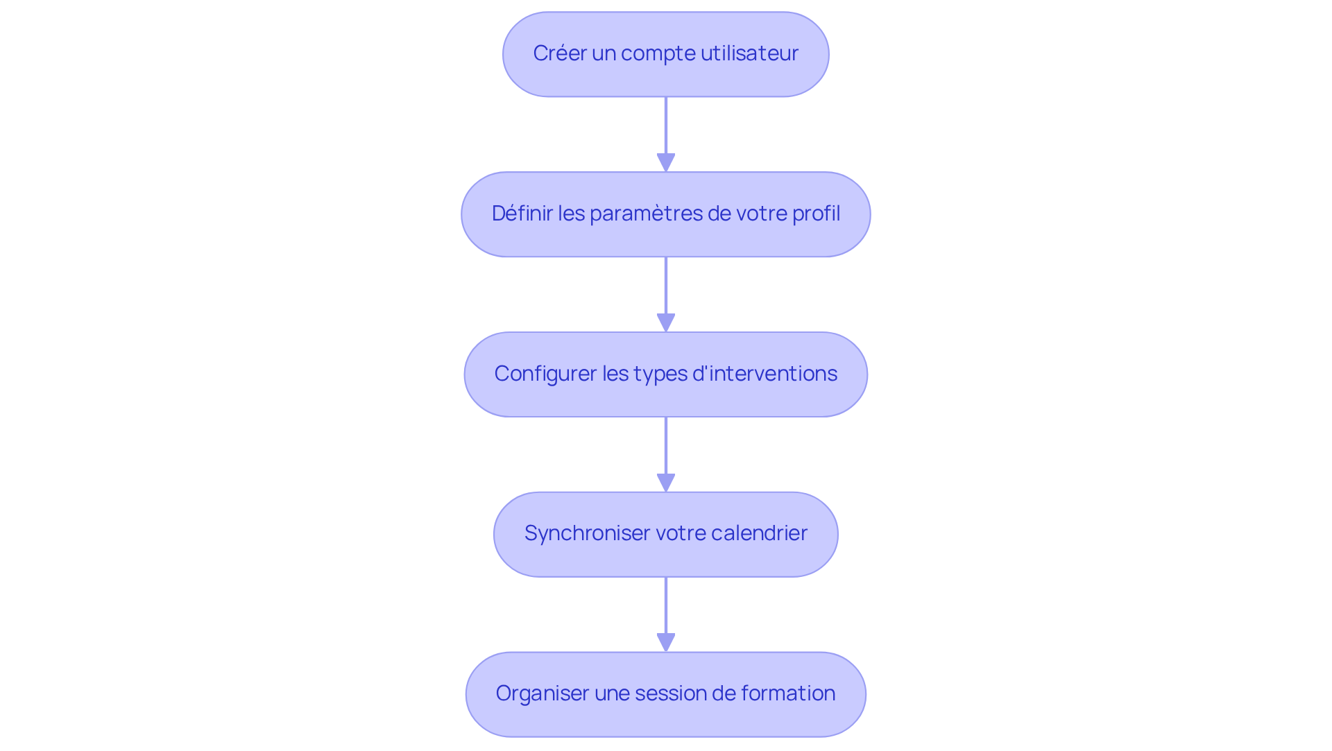 Chaque boîte représente une étape à suivre pour configurer Dwell. Suivez les flèches pour voir comment passer d'une étape à l'autre et assurez-vous de compléter chaque étape avant de passer à la suivante.