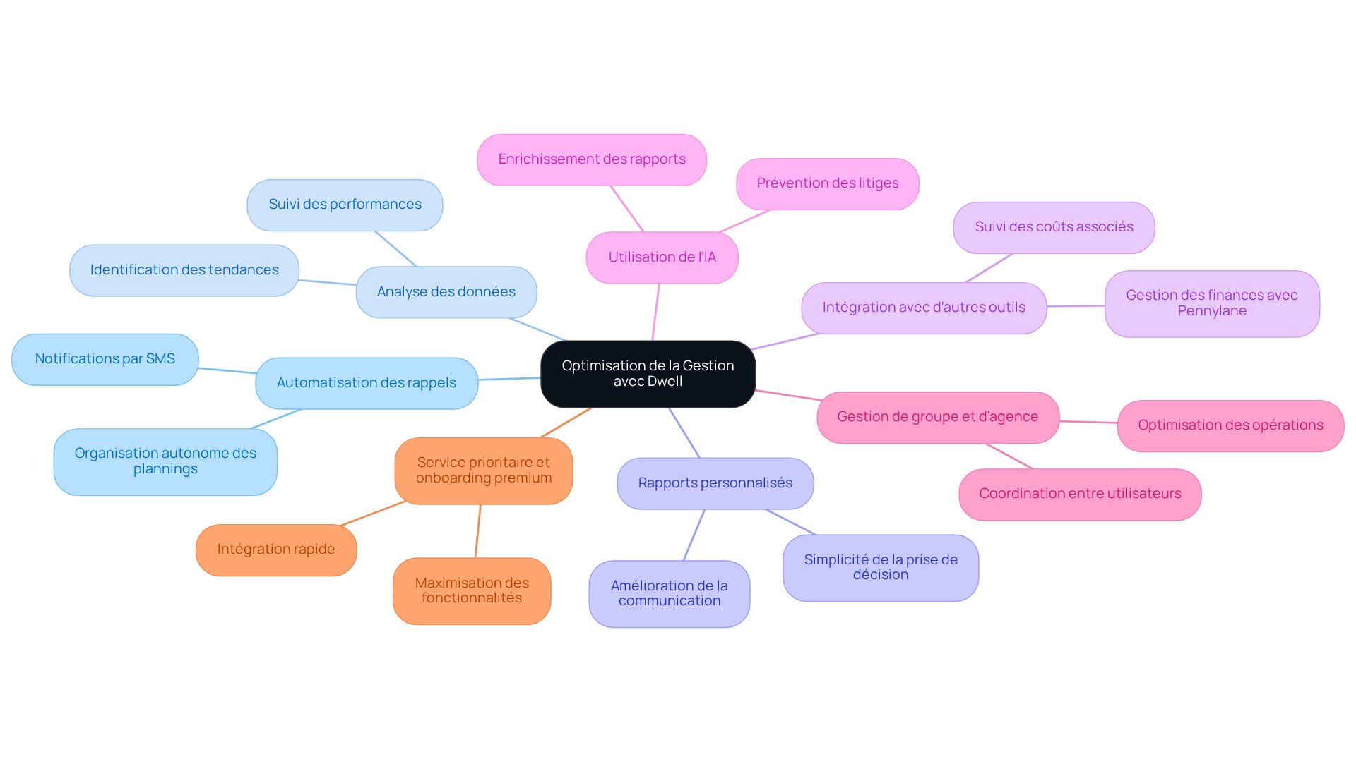 Chaque branche représente une fonctionnalité de Dwell qui aide à améliorer la gestion locative. Suivez les branches pour explorer comment chaque outil contribue à une gestion plus efficace.