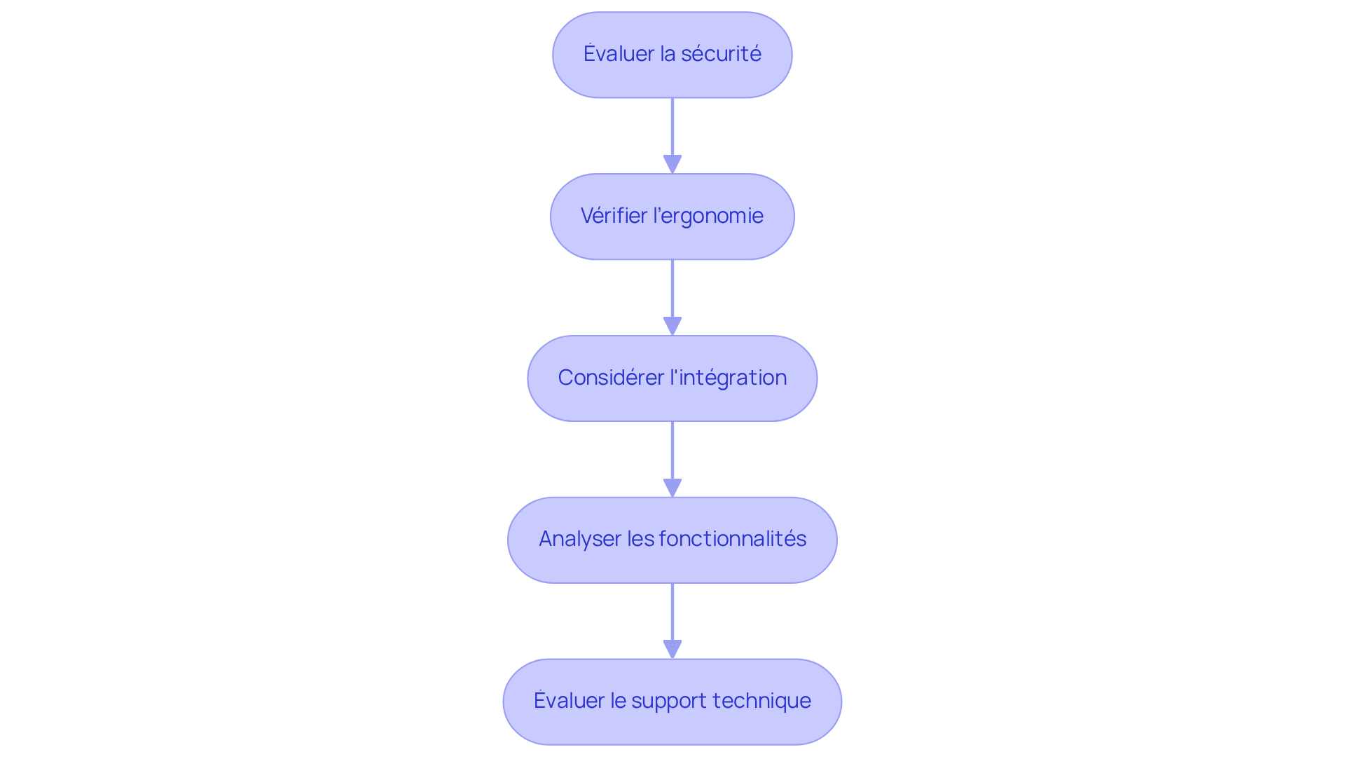 Chaque boîte représente une étape dans le processus de sélection du logiciel. Suivez les flèches pour voir comment passer d'une étape à l'autre, en vous assurant de ne rien manquer dans votre évaluation. Chaque boîte représente une étape dans le processus de sélection du logiciel. Suivez les flèches pour voir comment passer d'une étape à l'autre, en vous assurant de ne rien manquer dans votre évaluation.