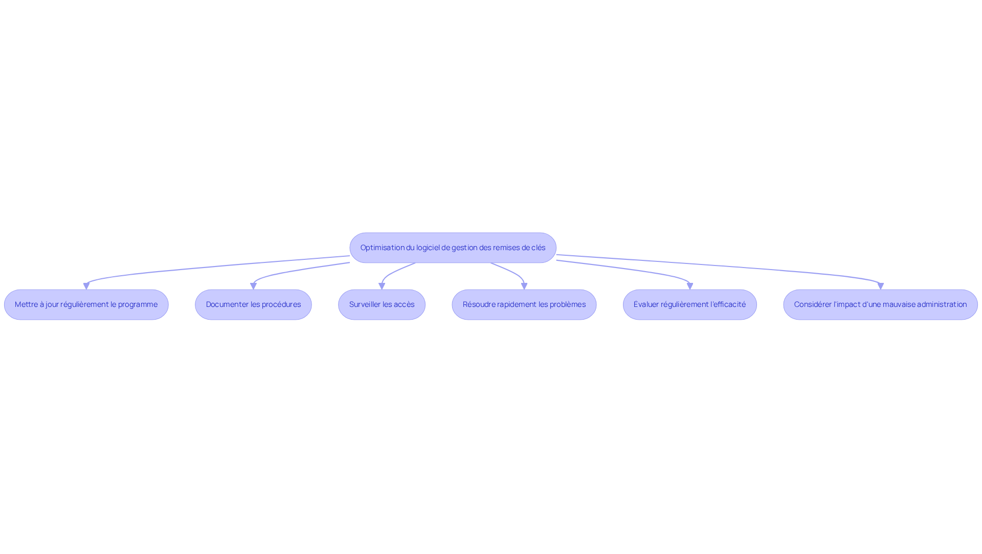 Chaque boîte représente une meilleure pratique à suivre pour optimiser l'utilisation du logiciel. Suivez les flèches pour voir comment chaque étape contribue à l'objectif global d'une gestion efficace des remises de clés. Chaque boîte représente une meilleure pratique à suivre pour optimiser l'utilisation du logiciel. Suivez les flèches pour voir comment chaque étape contribue à l'objectif global d'une gestion efficace des remises de clés.