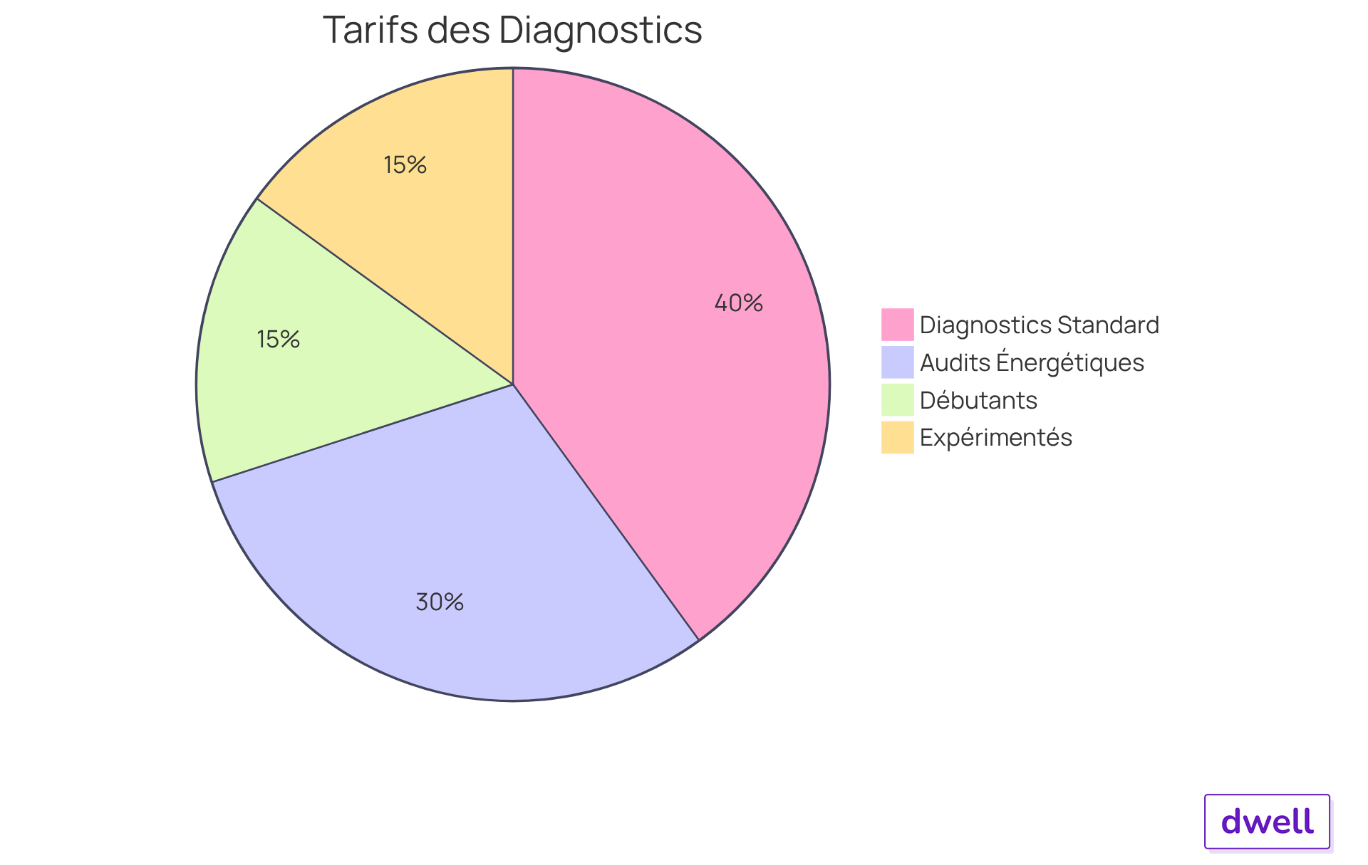 Chaque segment du camembert représente un type de diagnostic et sa fourchette de prix. Plus le segment est grand, plus ce type de diagnostic contribue au revenu total des diagnostiqueurs. Chaque segment du camembert représente un type de diagnostic et sa fourchette de prix. Plus le segment est grand, plus ce type de diagnostic contribue au revenu total des diagnostiqueurs.