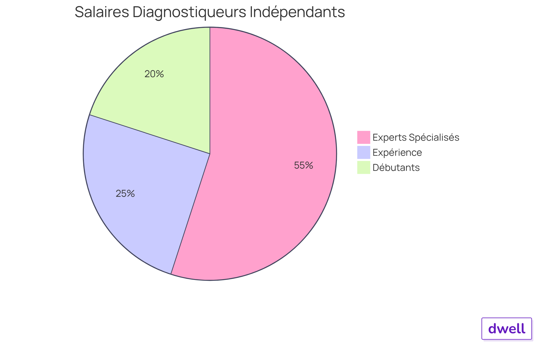 Chaque secteur du graphique montre la part de chaque catégorie de salaire. Plus le secteur est grand, plus cette catégorie contribue aux revenus des diagnostiqueurs immobiliers. Cela vous aide à voir rapidement où se situent les meilleures opportunités de gains. Chaque secteur du graphique montre la part de chaque catégorie de salaire. Plus le secteur est grand, plus cette catégorie contribue aux revenus des diagnostiqueurs immobiliers. Cela vous aide à voir rapidement où se situent les meilleures opportunités de gains.