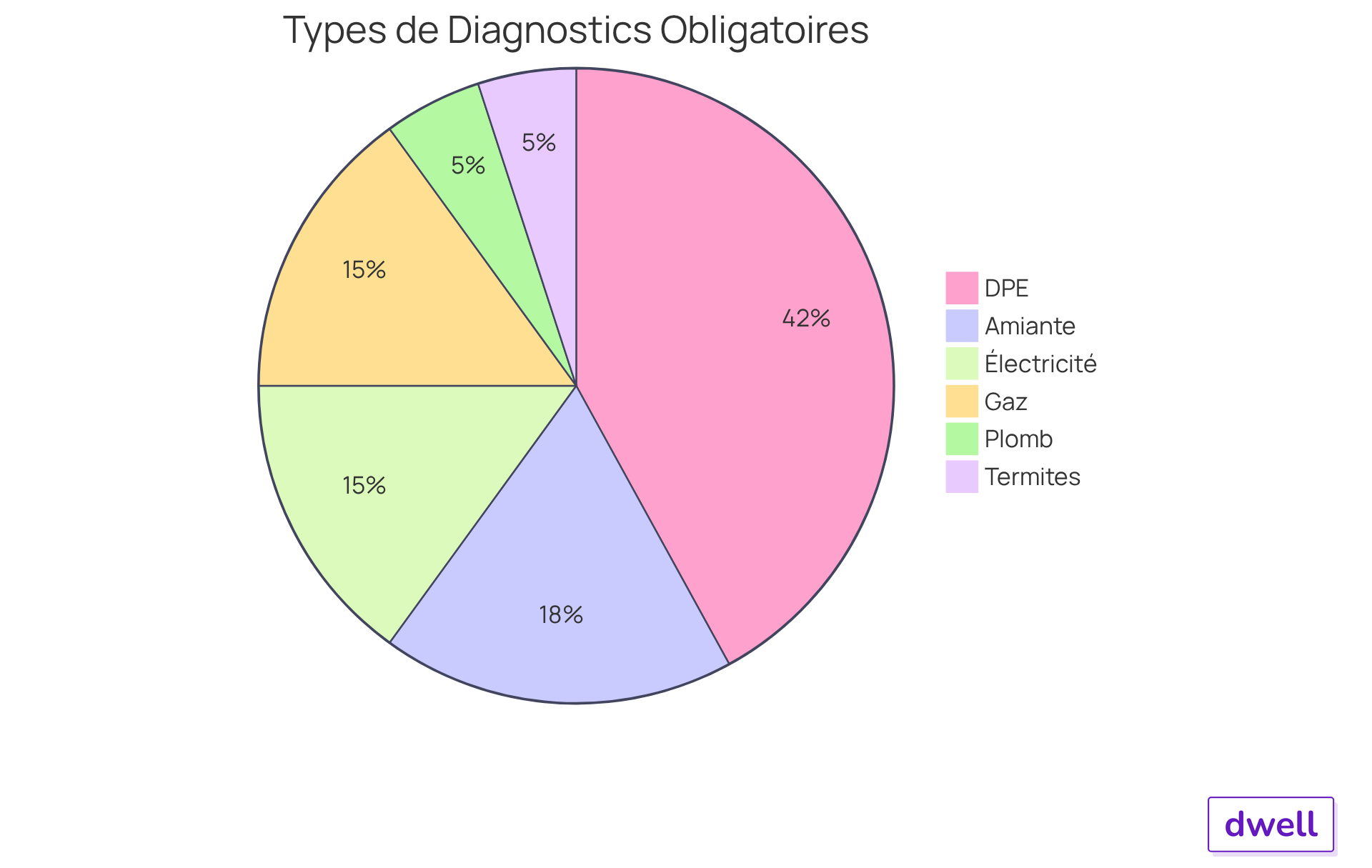 Chaque secteur du graphique montre un type de diagnostic immobilier obligatoire. Plus le secteur est grand, plus ce diagnostic est important dans le cadre des exigences légales pour la vente immobilière. Chaque secteur du graphique montre un type de diagnostic immobilier obligatoire. Plus le secteur est grand, plus ce diagnostic est important dans le cadre des exigences légales pour la vente immobilière.