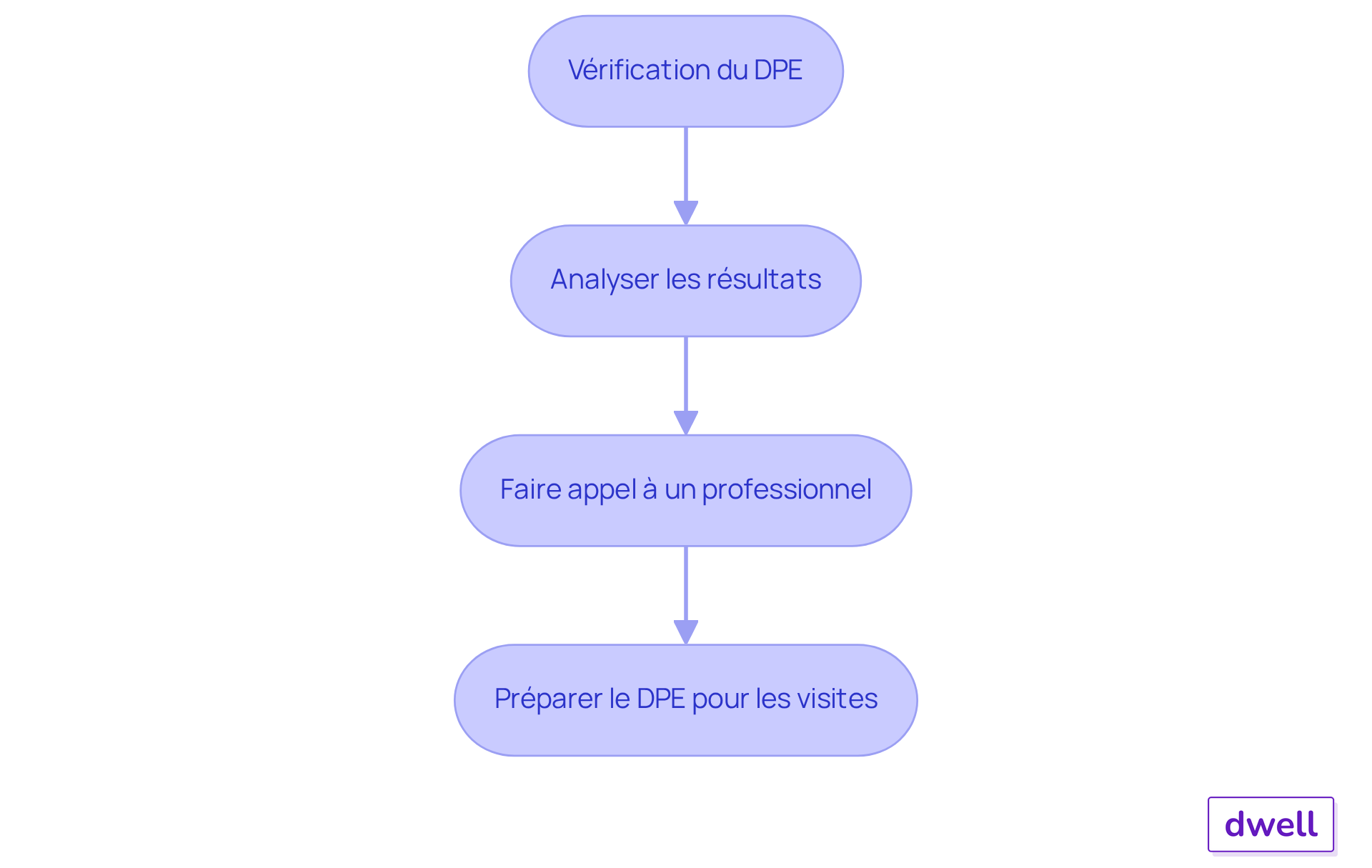 Chaque étape du flowchart représente une action à entreprendre pour gérer efficacement le DPE. Suivez les flèches pour voir comment chaque étape mène à la suivante, garantissant ainsi que toutes les actions nécessaires sont prises pour maximiser la valeur de vos propriétés. Chaque étape du flowchart représente une action à entreprendre pour gérer efficacement le DPE. Suivez les flèches pour voir comment chaque étape mène à la suivante, garantissant ainsi que toutes les actions nécessaires sont prises pour maximiser la valeur de vos propriétés.