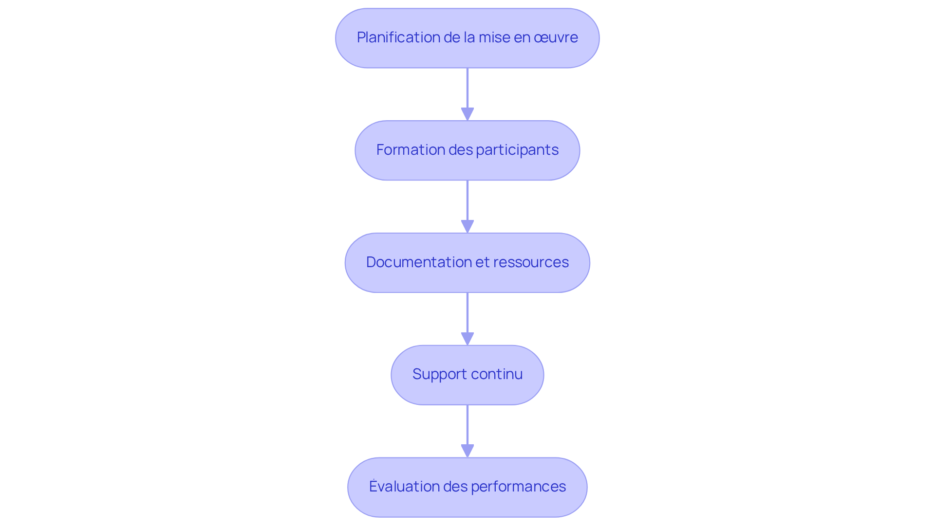 Chaque étape représente une phase clé de la mise en œuvre du logiciel. Suivez les flèches pour voir comment chaque étape mène à la suivante, garantissant une adoption réussie du logiciel.