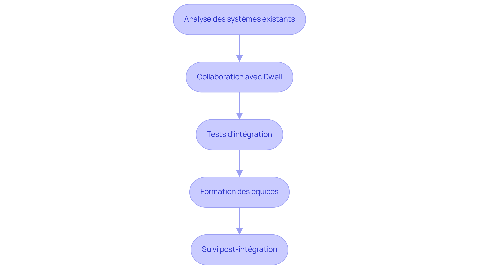 Chaque boîte représente une étape dans le processus d'intégration. Suivez les flèches pour voir comment chaque étape mène à la suivante, garantissant ainsi une intégration réussie du logiciel.