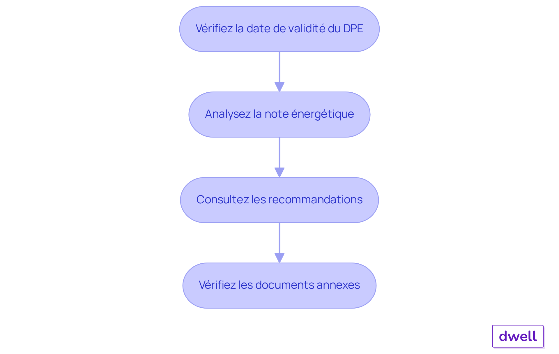 Chaque étape représente une vérification à effectuer pour garantir que le DPE est valide et efficace. Suivez les flèches pour voir comment chaque étape mène à la suivante.