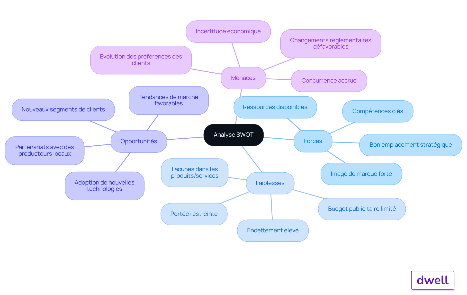 Ce mindmap vous aide à visualiser les forces, faiblesses, opportunités et menaces d'une entreprise. Chaque branche représente un aspect de l'analyse, et les sous-branches fournissent des détails supplémentaires. Suivez les connexions pour comprendre comment ces éléments interagissent. Ce mindmap vous aide à visualiser les forces, faiblesses, opportunités et menaces d'une entreprise. Chaque branche représente un aspect de l'analyse, et les sous-branches fournissent des détails supplémentaires. Suivez les connexions pour comprendre comment ces éléments interagissent.