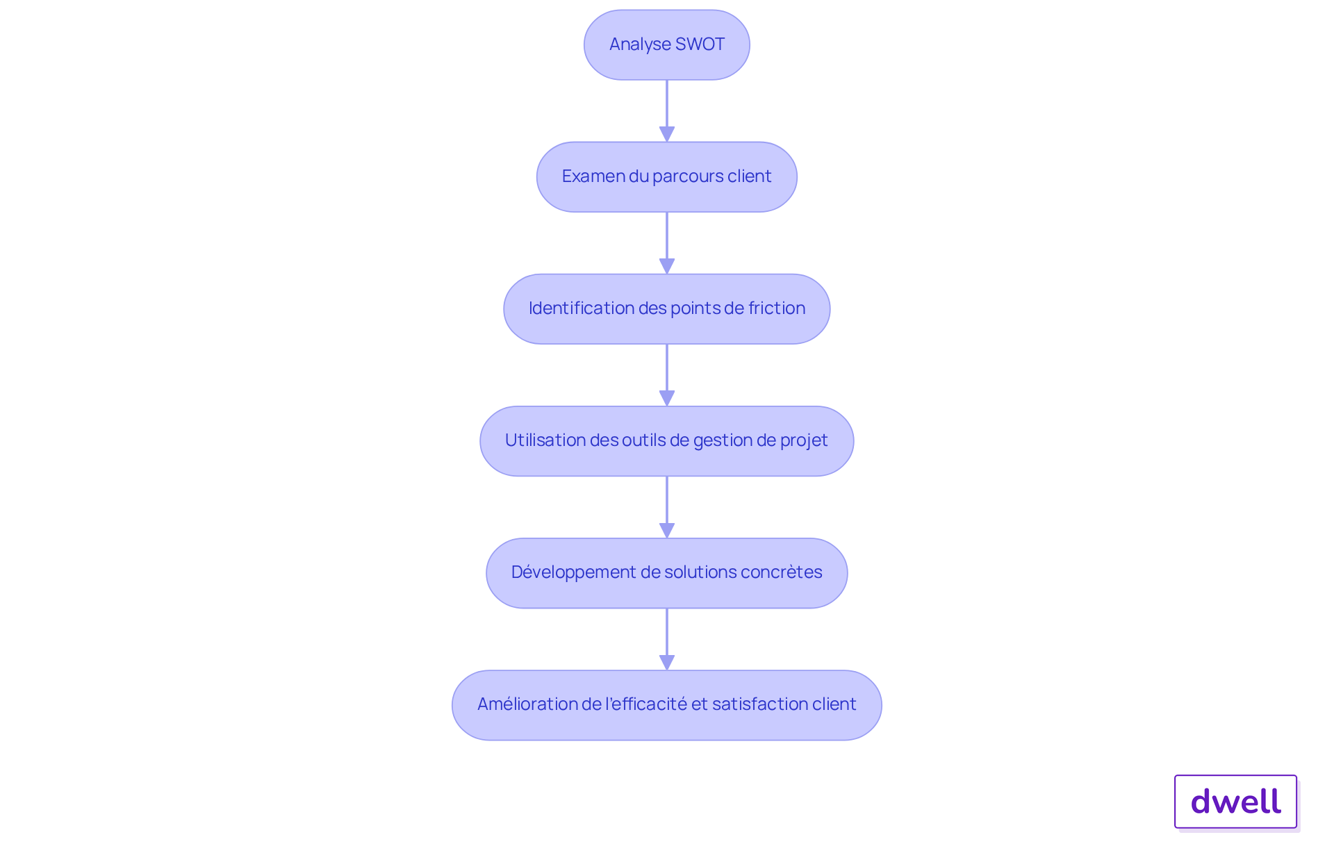 Chaque étape représente une phase du processus d'optimisation. Suivez les flèches pour voir comment chaque action mène à la suivante, et comment elles contribuent à améliorer l'efficacité et la satisfaction client. Chaque étape représente une phase du processus d'optimisation. Suivez les flèches pour voir comment chaque action mène à la suivante, et comment elles contribuent à améliorer l'efficacité et la satisfaction client.
