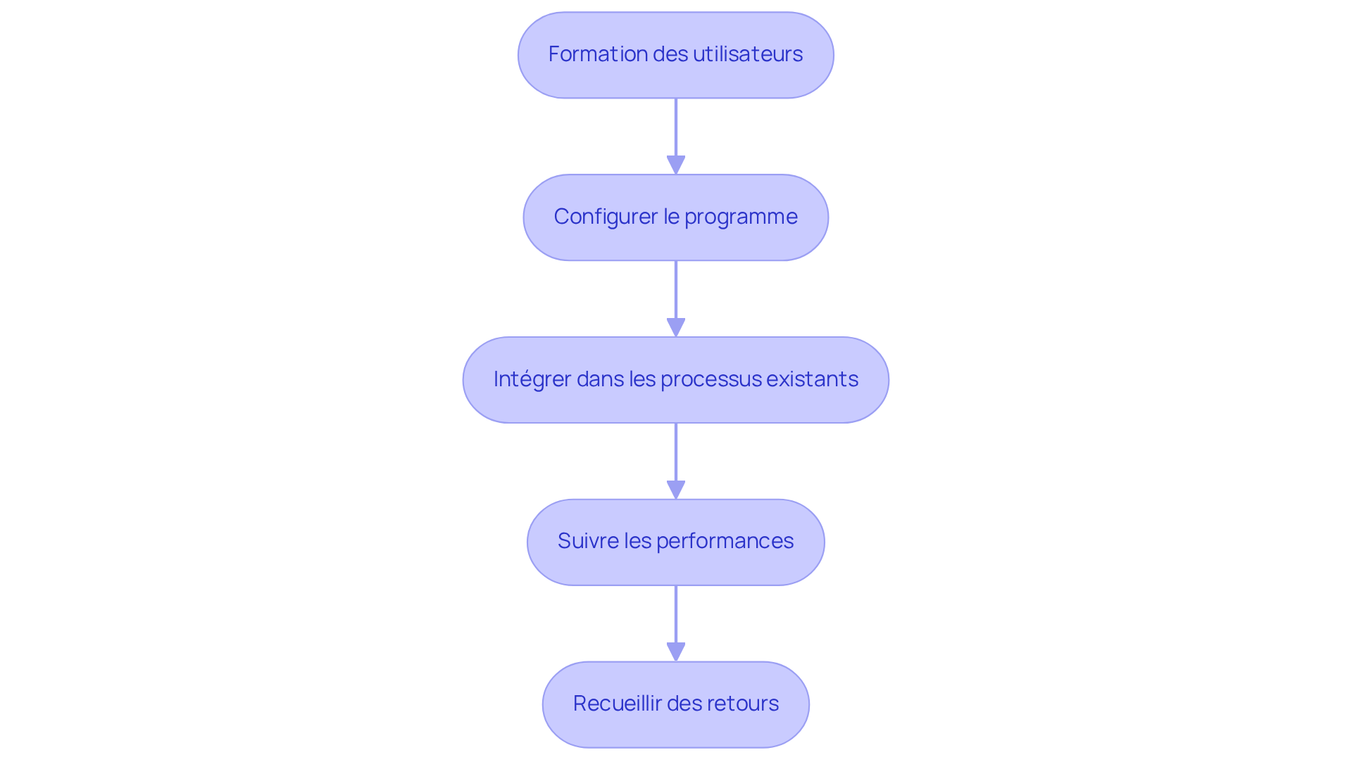 Chaque boîte représente une étape dans le processus d'intégration du logiciel. Suivez les flèches pour voir comment chaque étape s'enchaîne et contribue à l'utilisation efficace du logiciel. Chaque boîte représente une étape dans le processus d'intégration du logiciel. Suivez les flèches pour voir comment chaque étape s'enchaîne et contribue à l'utilisation efficace du logiciel.